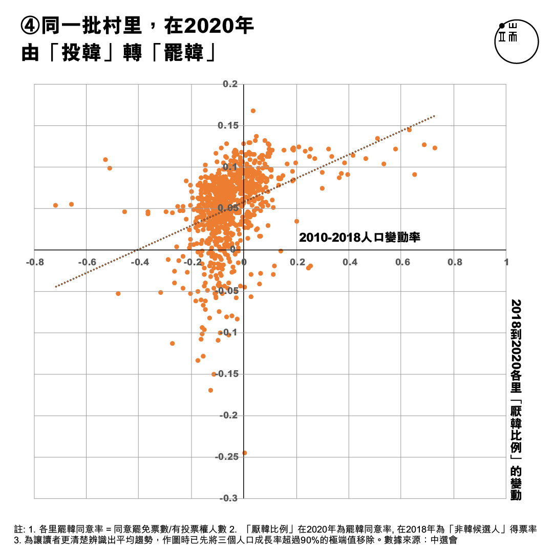 X軸：高雄20歲到50歲的人口比例；Y軸：2014年至2018年高雄各里民進黨絕對得票率。註1. 各里罷韓同意率 = 同意罷免票數/有投票權人數 註2. 非韓候選人得票率 = 所有其他非韓國瑜候選人的得票數/有投票權人數（2018年市長選舉） 註3. 為讓讀者更清楚辨識出平均趨勢，作圖時已先將三個人口成長率超過90%的極端值移除。