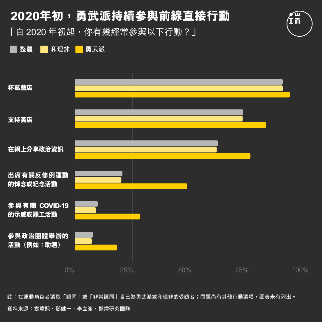 2020年初，勇武派持續參與前線直接行動。