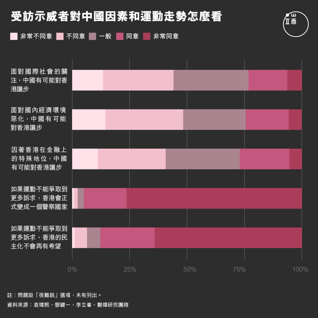 受訪示威者對中國因素和運動走勢怎麼看