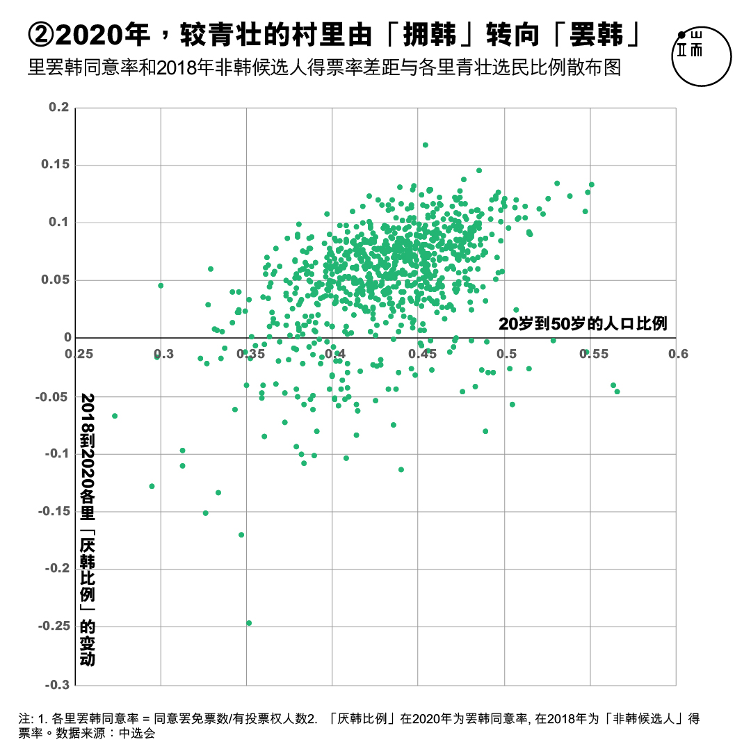 各里罢韩同意率和2018年非韩候选人得票率差距，与各里青壮选民比例散布图。X轴：20岁到50岁的人口比例；Y轴：2014年至2018年各里民进党绝对得票率。各里罢韩同意率 = 同意罢免票数/有投票权人数。非韩候选人得票率 = 所有其他非韩国瑜候选人的得票数/有投票权人数（2018年市长选举）