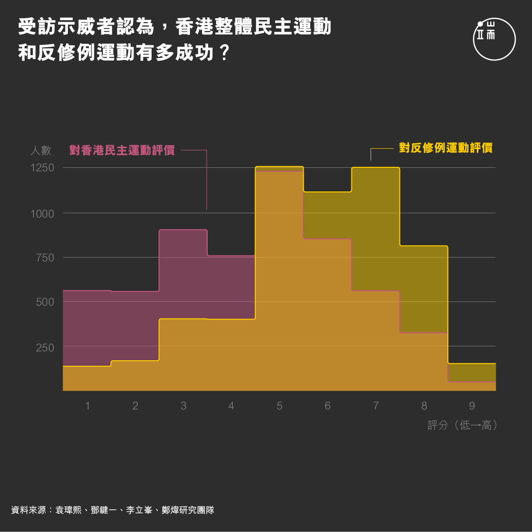 受訪示威者認為，香港整體民主運動和反修例運動有多成功？