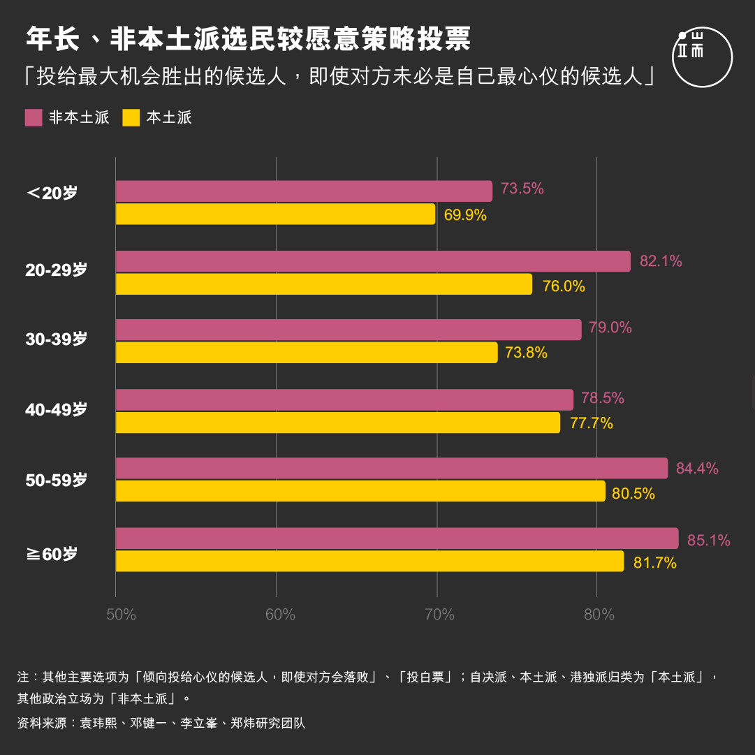 年长、非本土派选民较愿意策略投票。