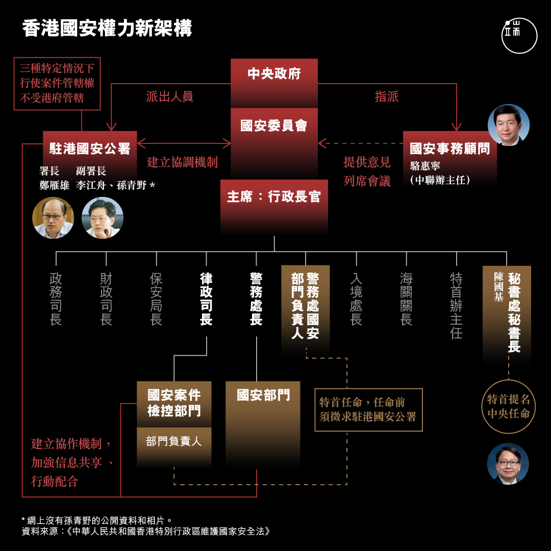 香港國安權力新架構。