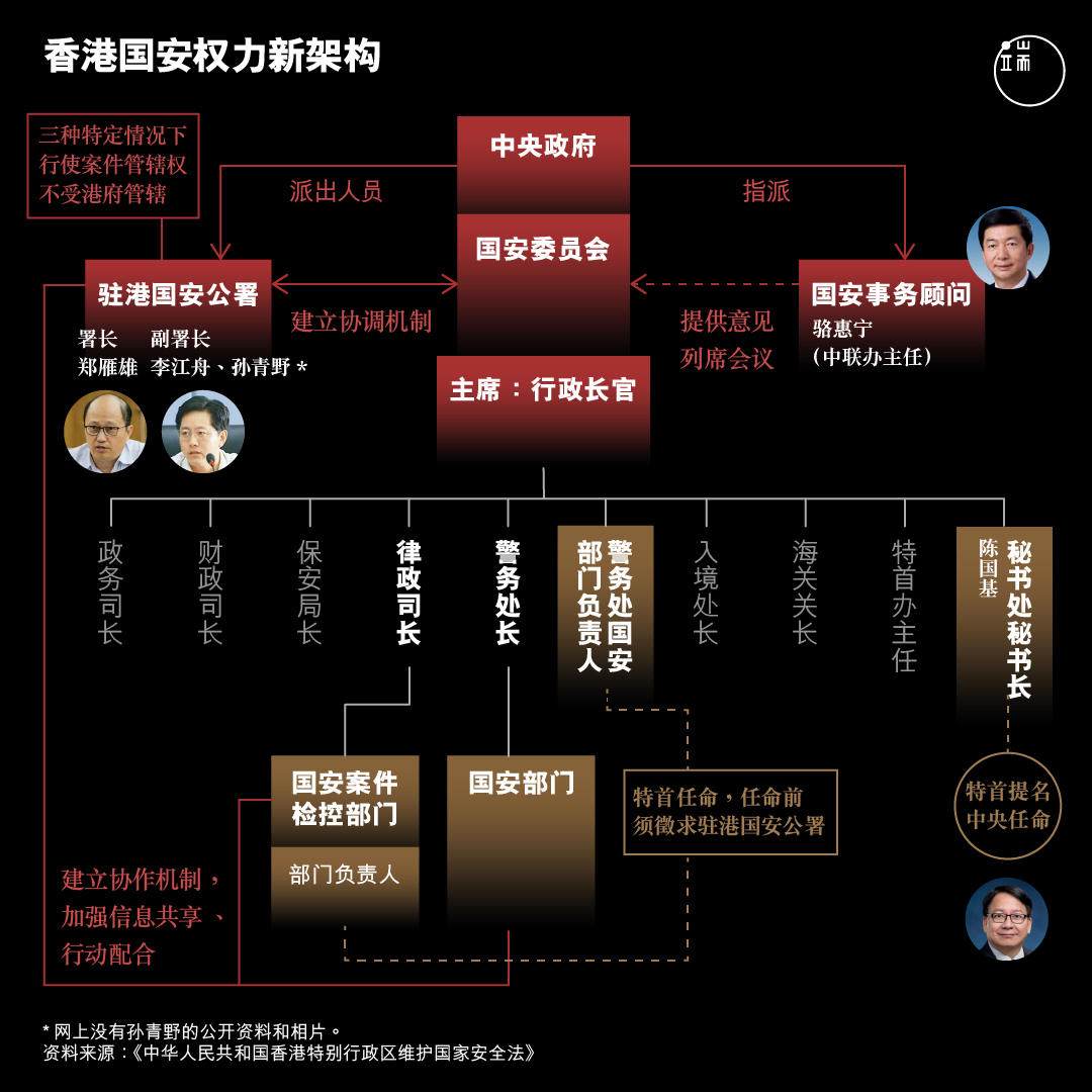 香港国安权力新架构。