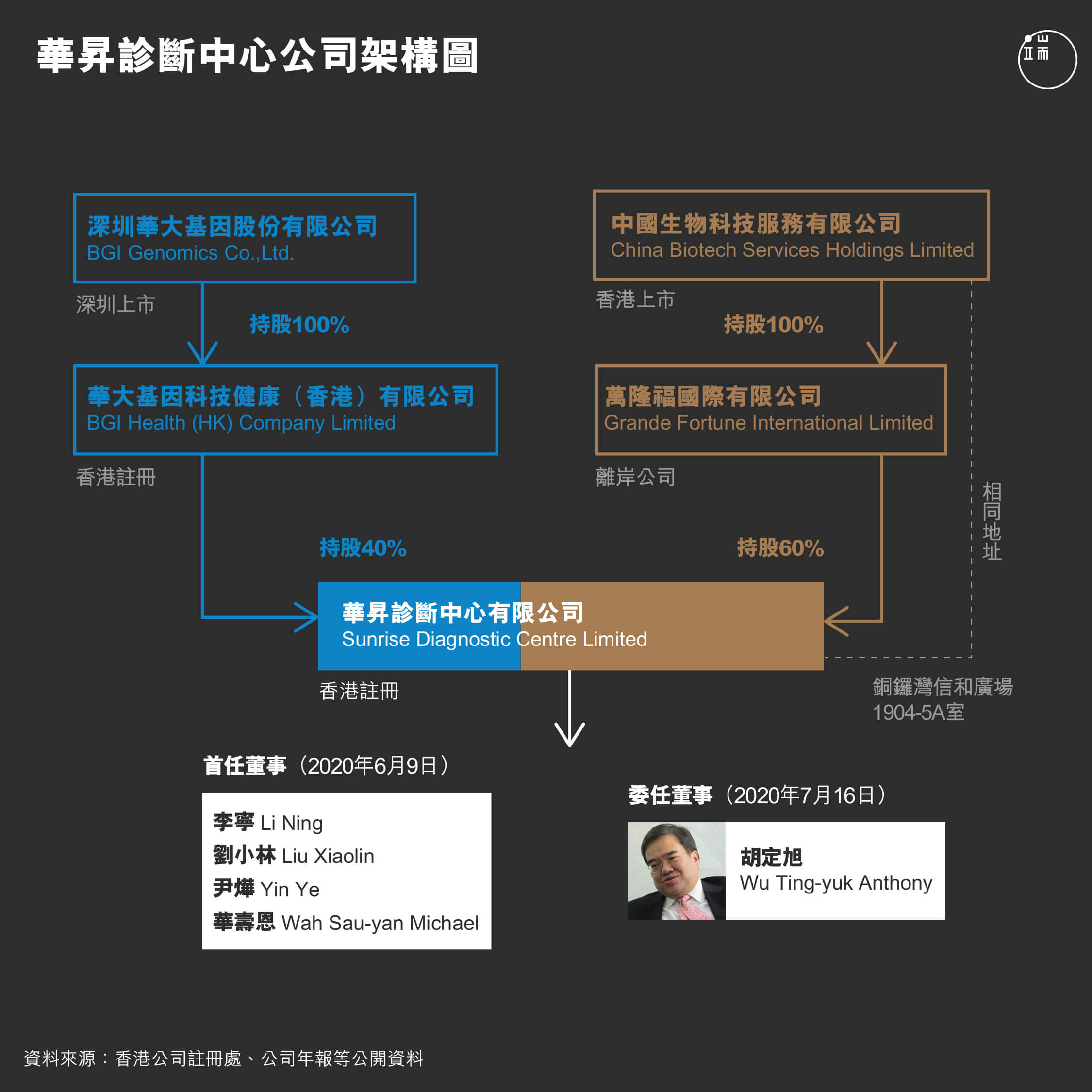 華昇診斷中心公司架構圖