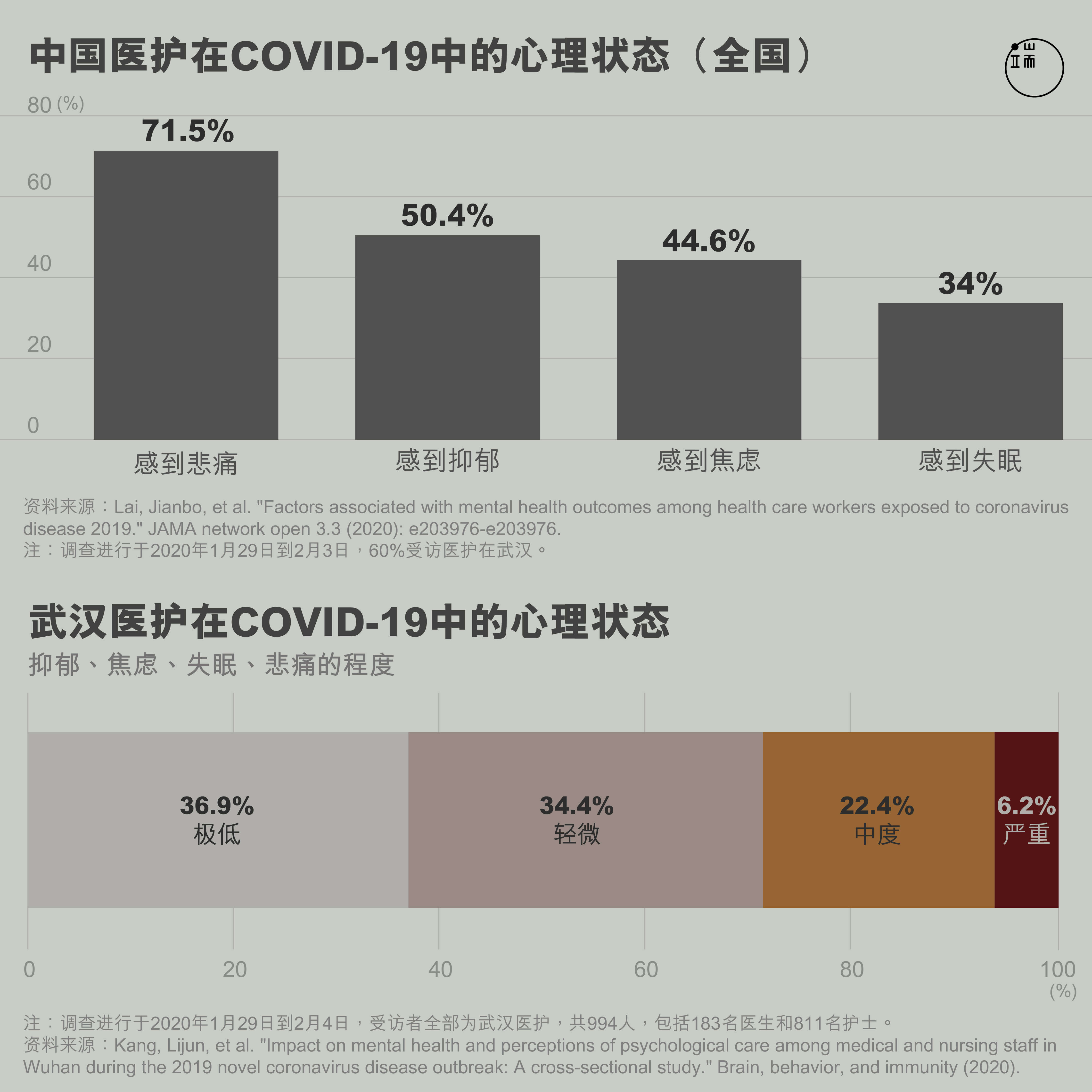 中国医护在COVID-19中的心理状态