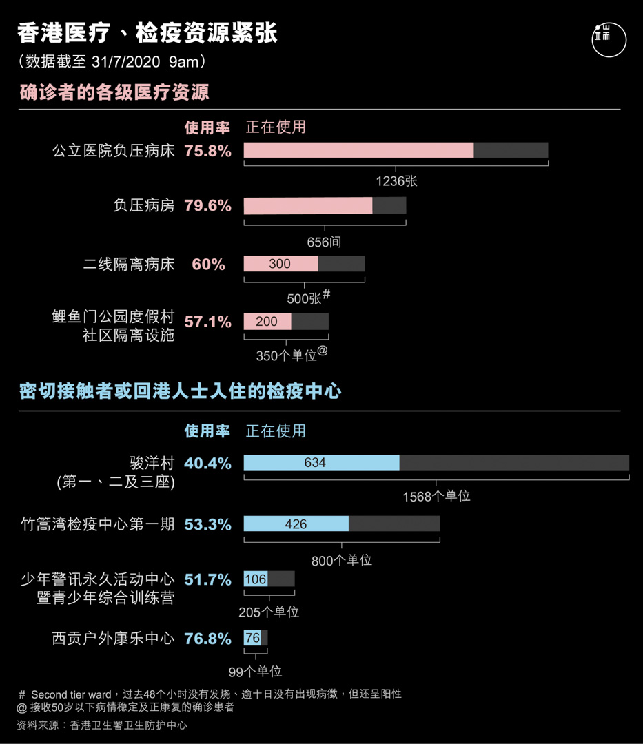 香港医疗、检疫资源紧张。