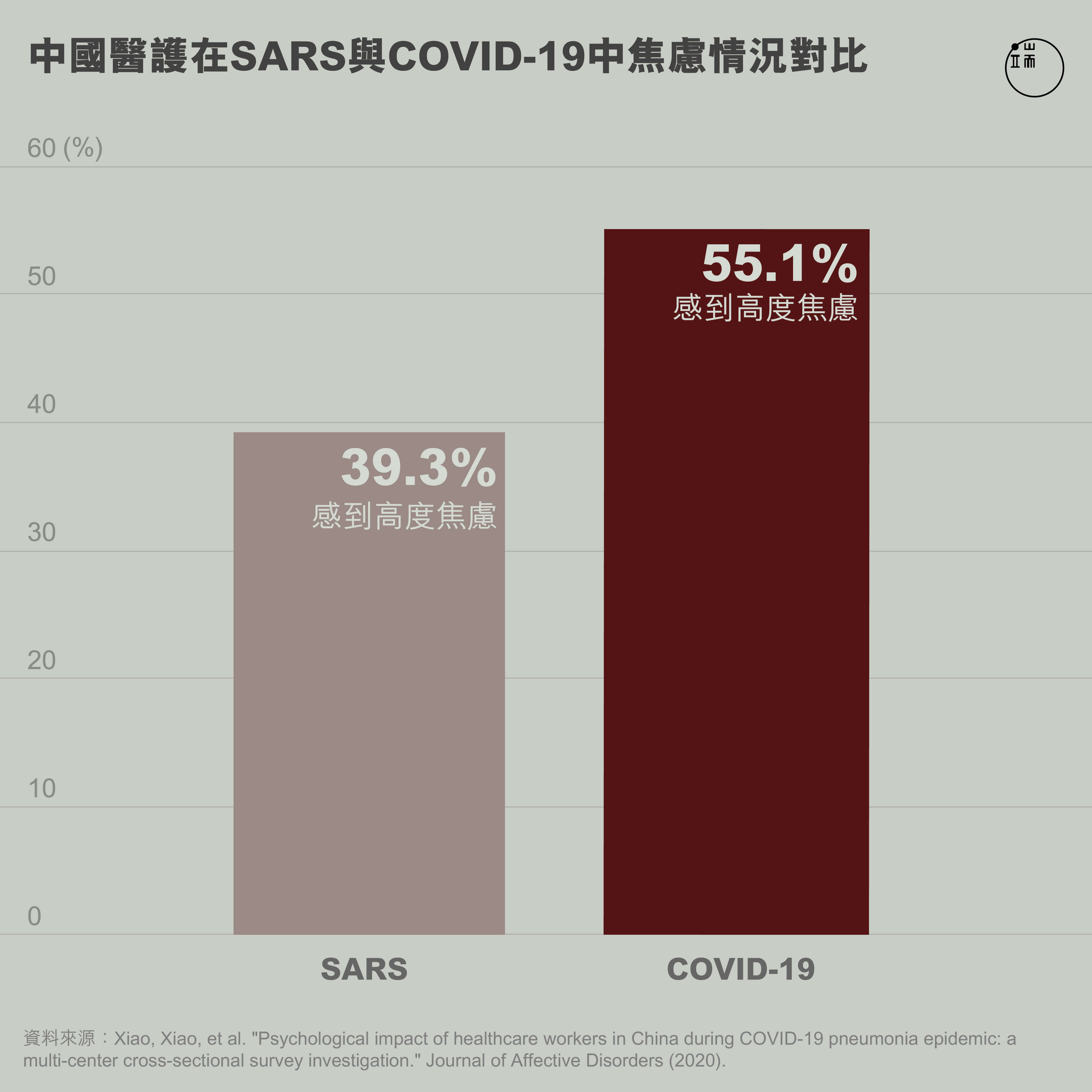 中國醫護在SARS與COVID-19中焦慮情況對比