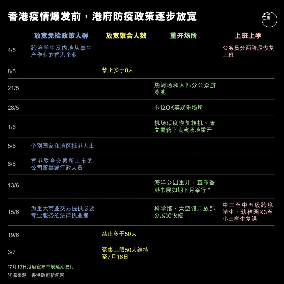 疫情爆发前，港府防疫政策逐步放宽。