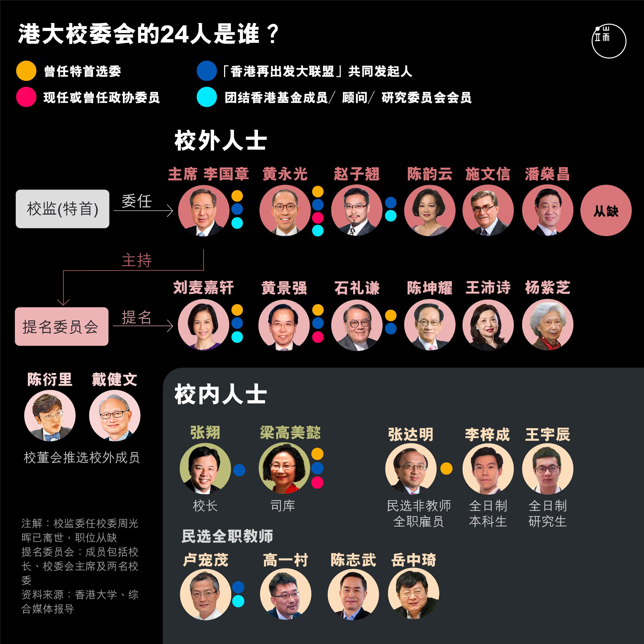 港大校委会的24人是谁？