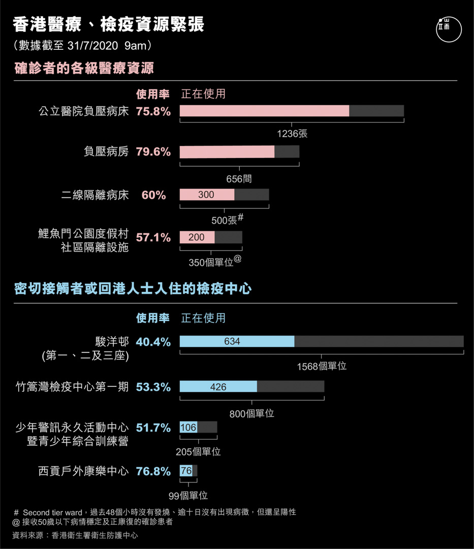 香港醫療、檢疫資源緊張。