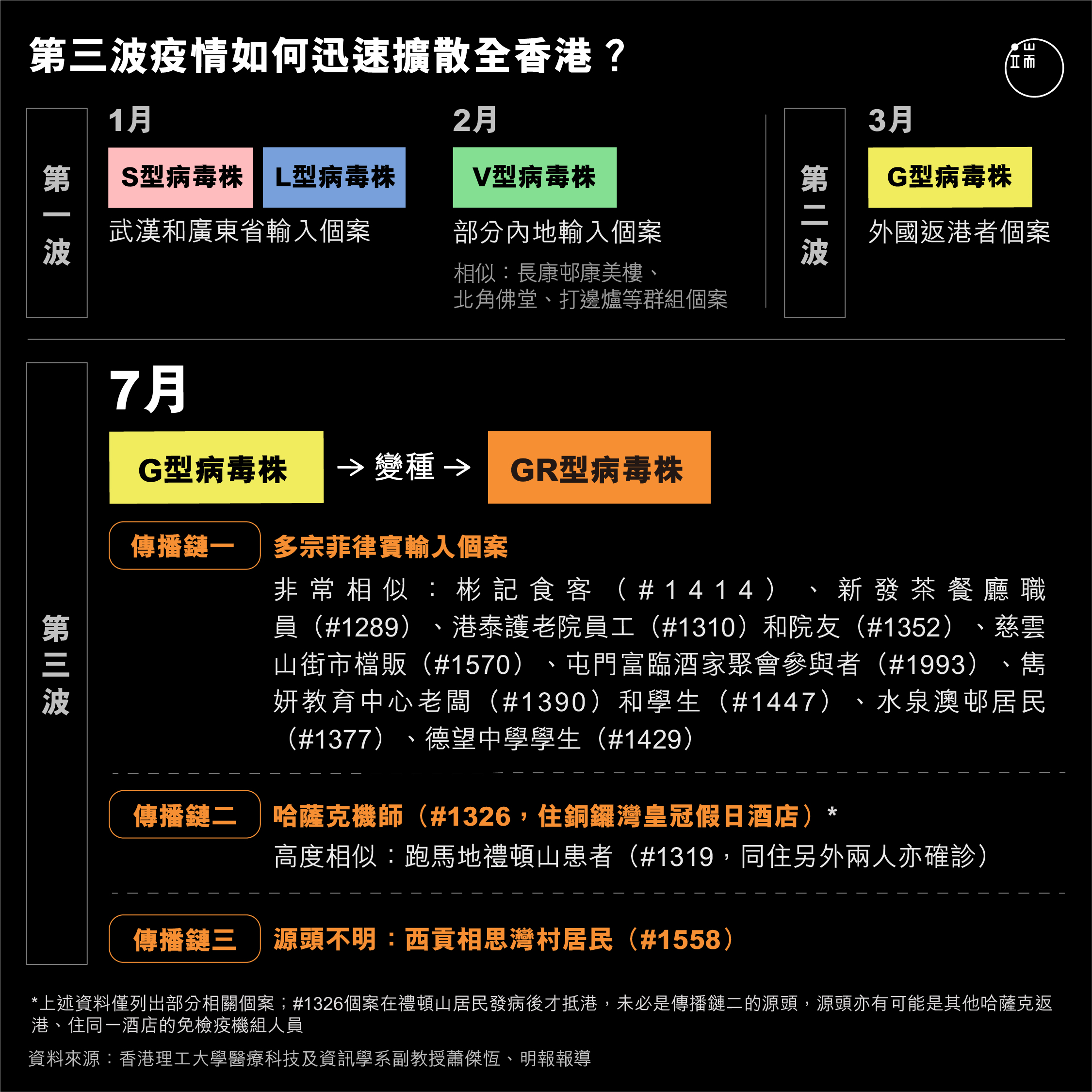 第三波疫情如何迅速擴散全香港。