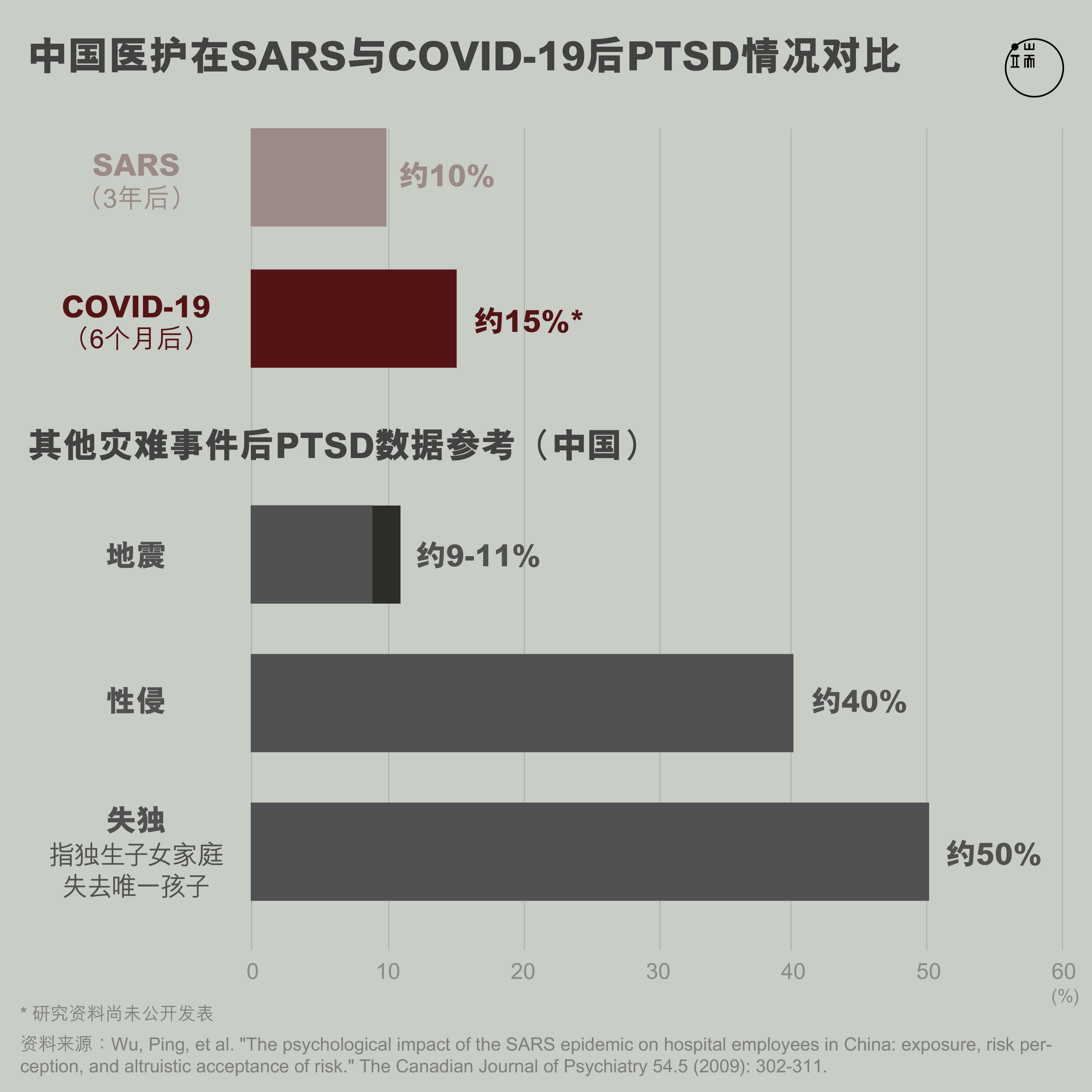 中国医护在SARS与COVID-19后PTSD情况对比