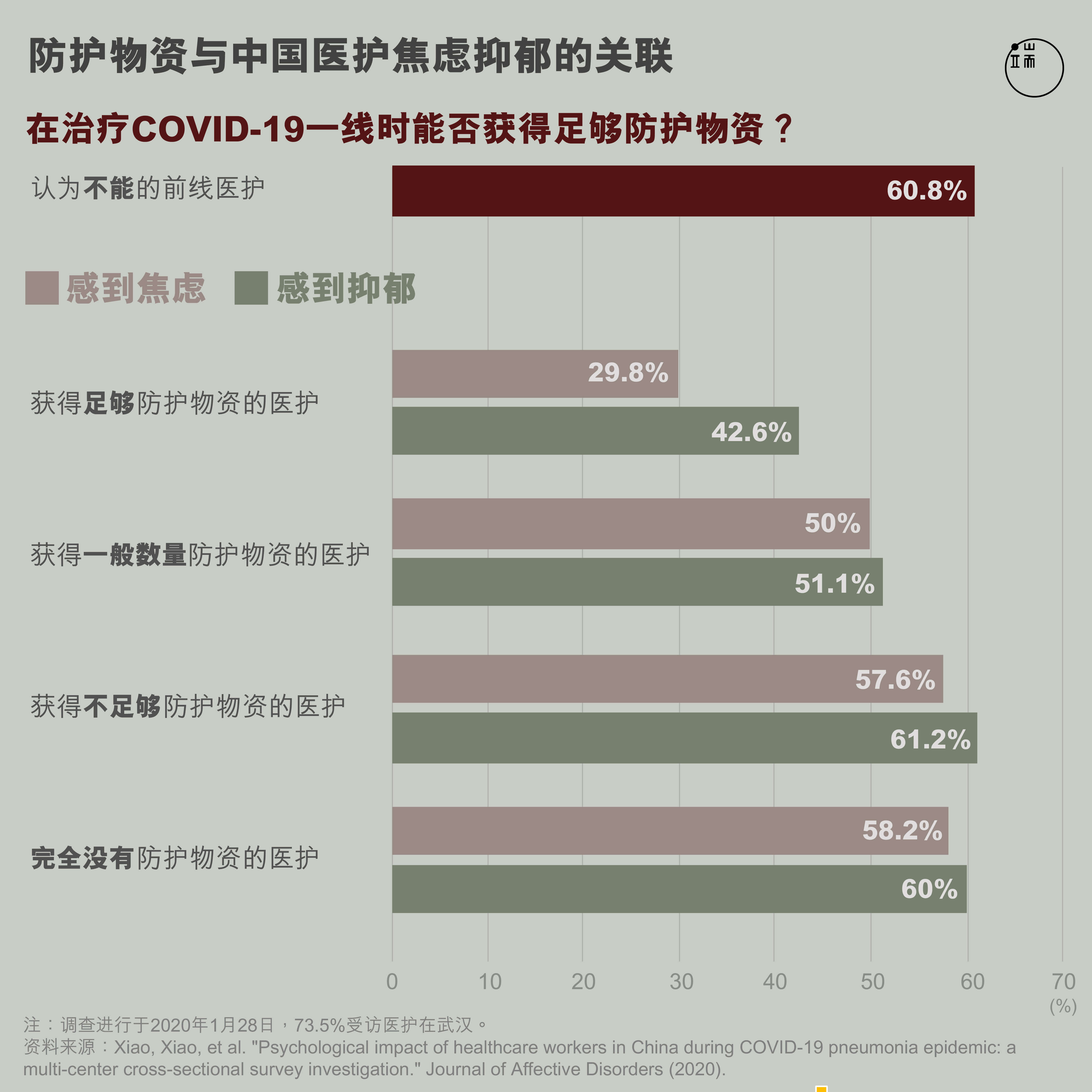 防护物资与中国医护焦虑抑郁的关联