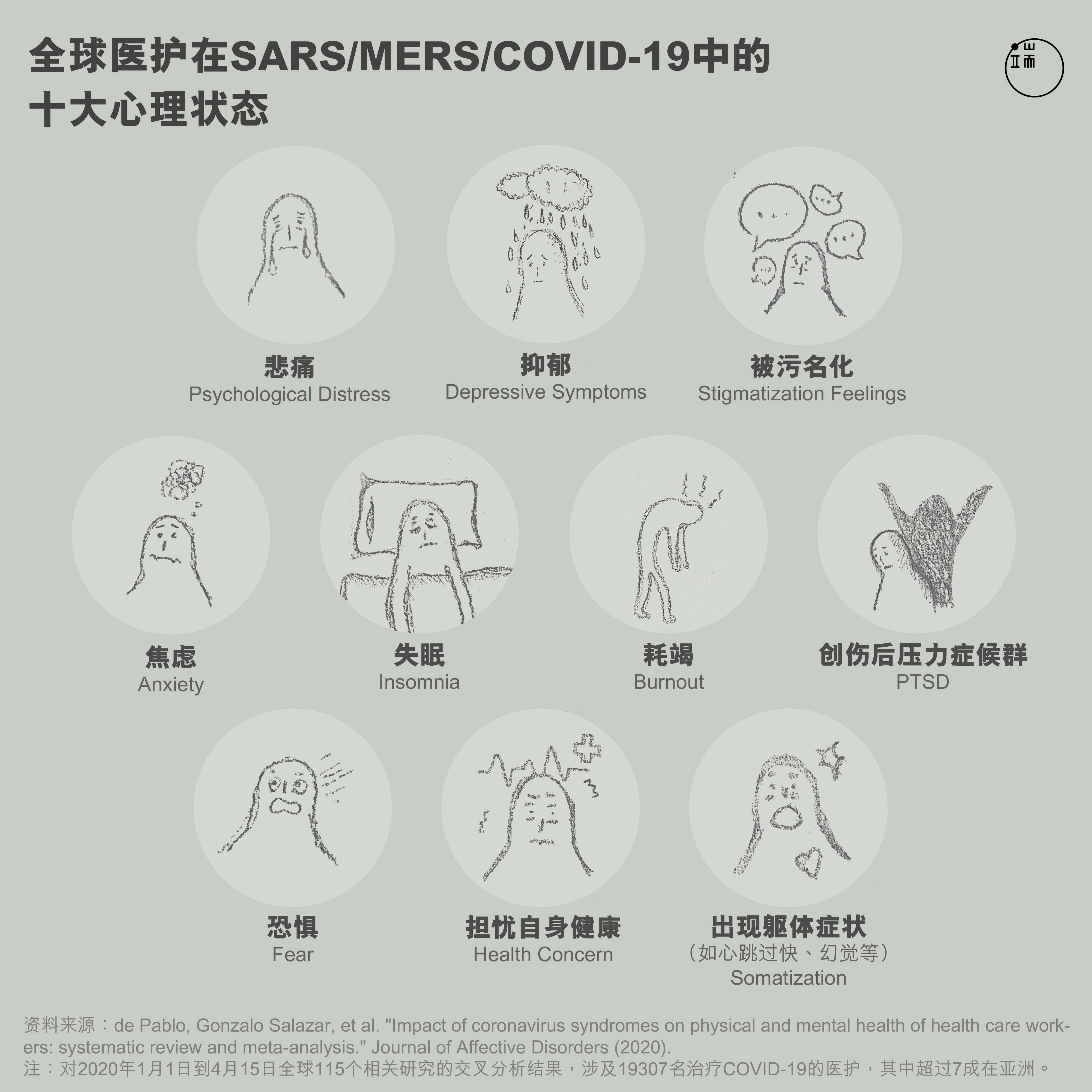 全球医护在SARS/MERS/COVID-19中的十大心理状态