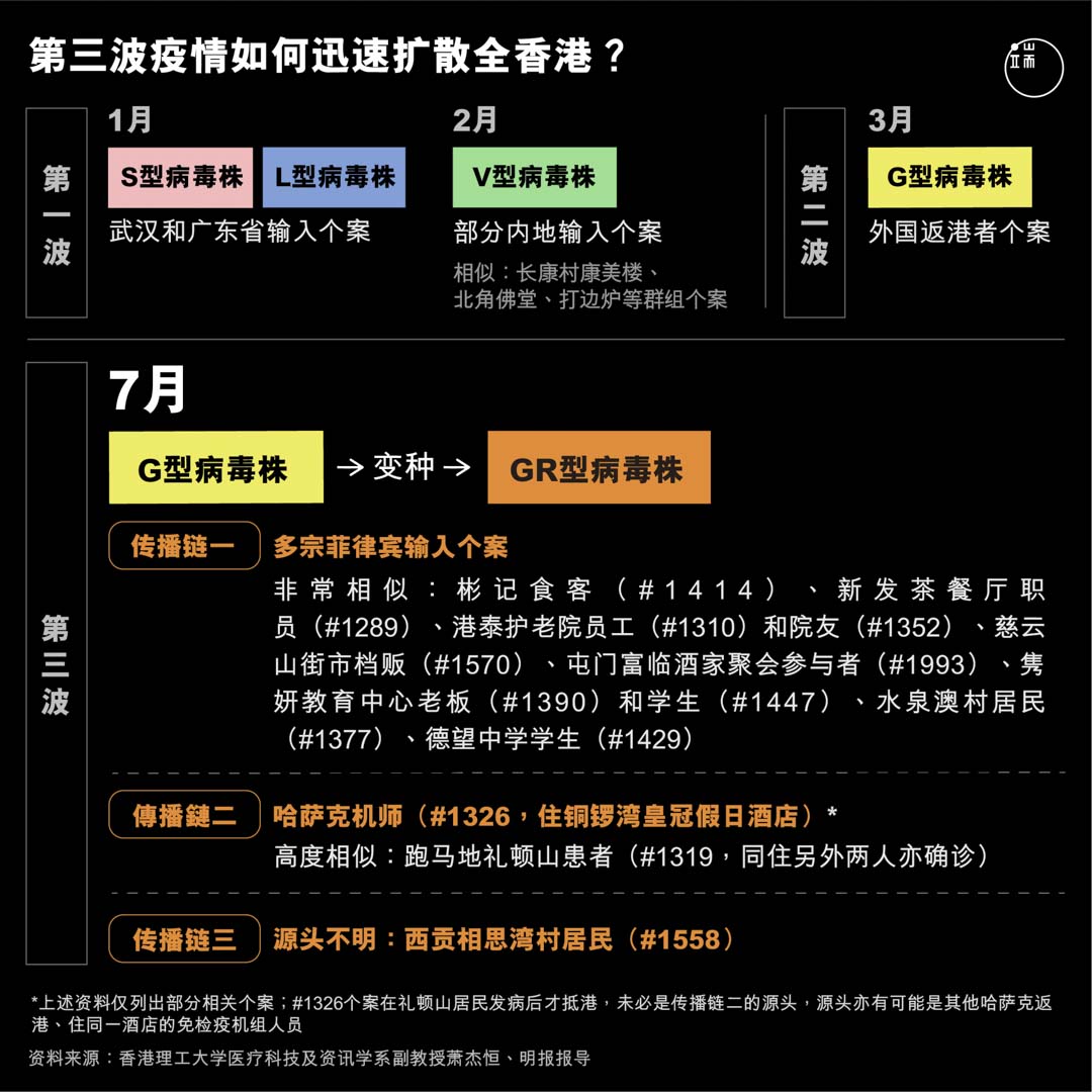 第三波疫情如何迅速扩散全香港。