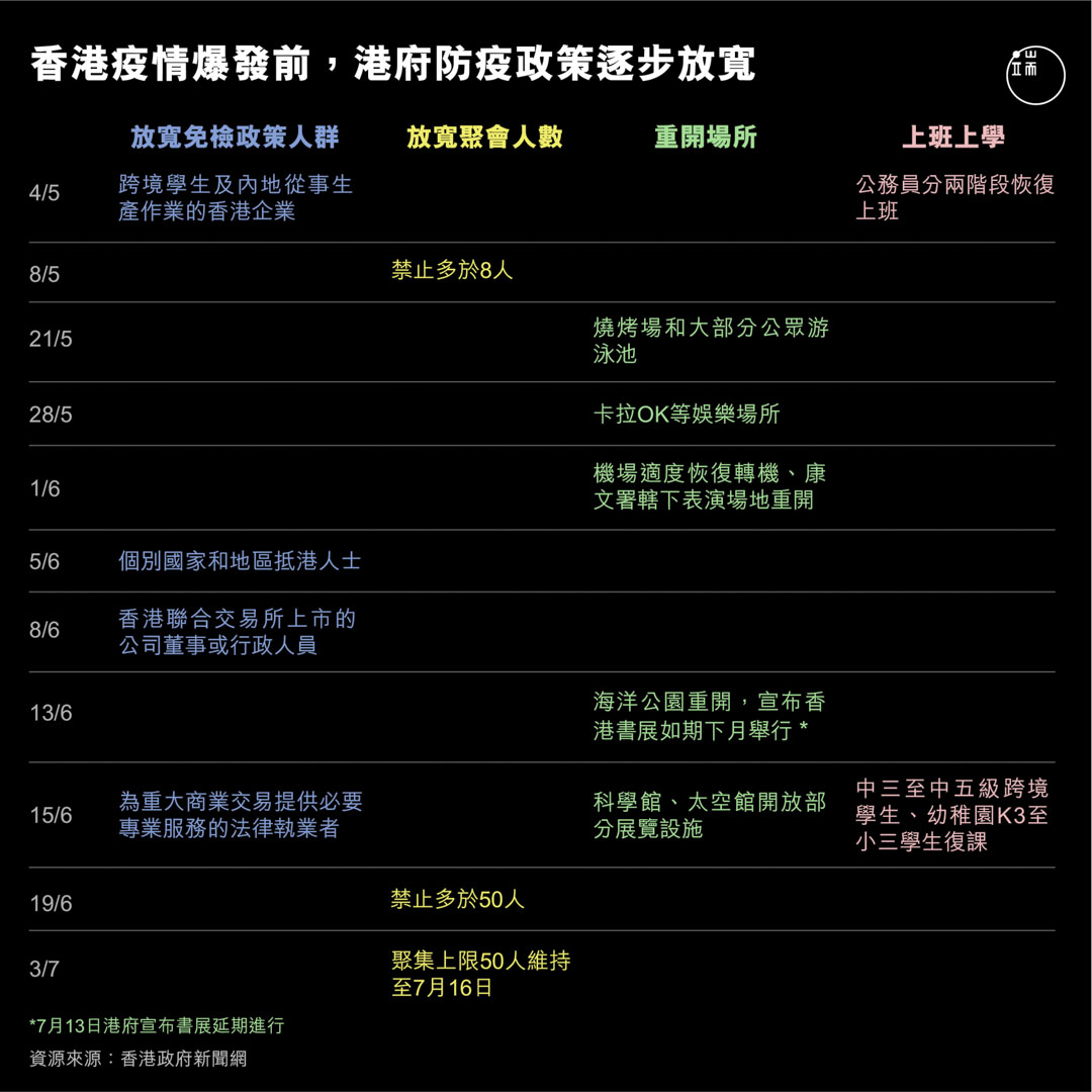 疫情爆發前，港府防疫政策逐步放寬。