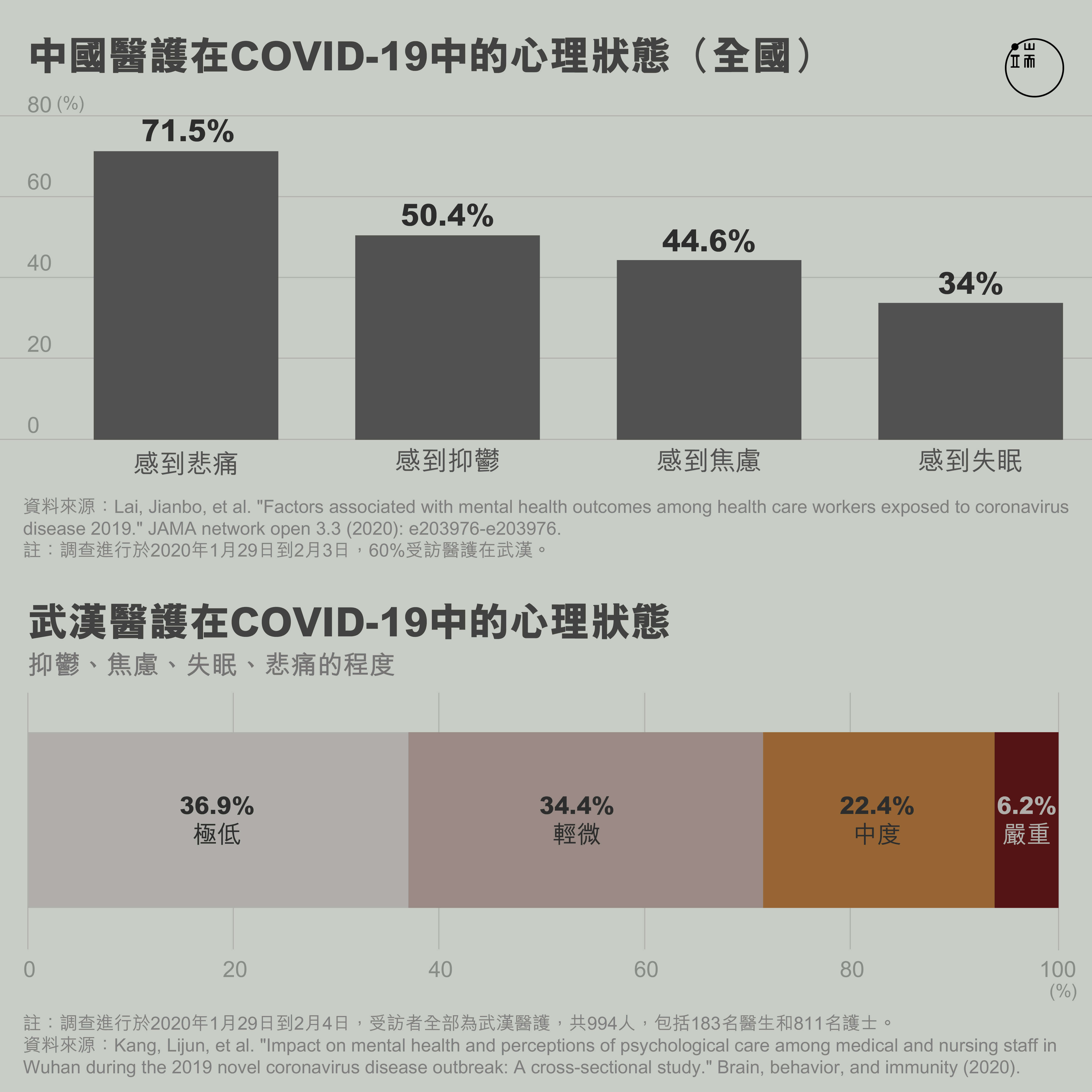 中國醫護在COVID-19中的心理狀態