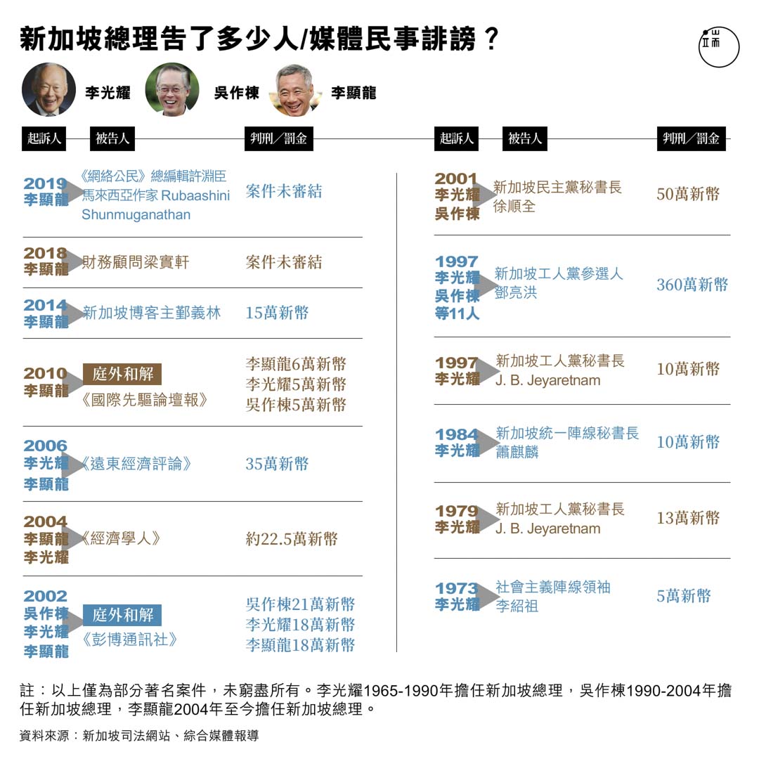 新加坡总理告了多少人民事诽谤？