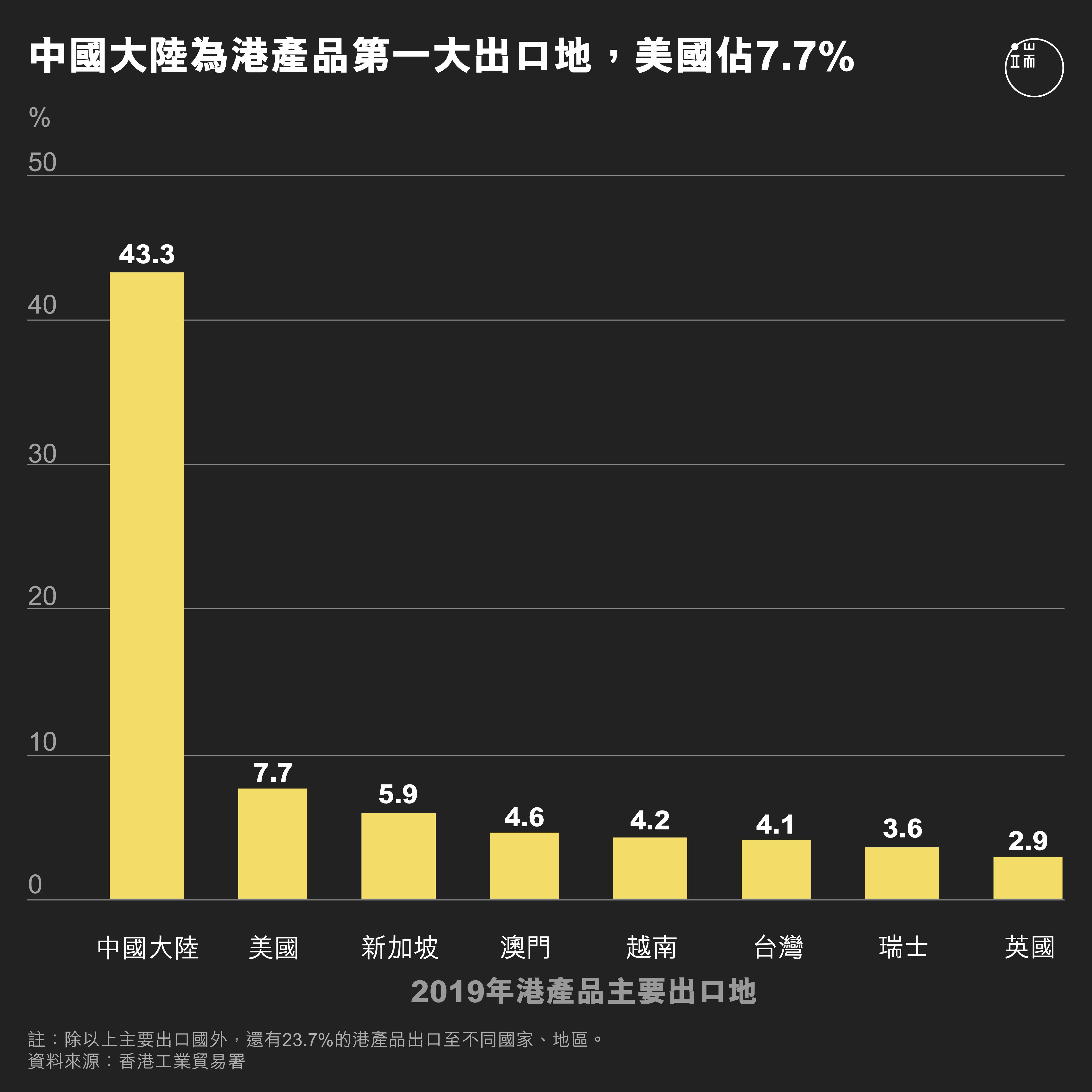 港產品出口比例。圖：端傳媒設計部。