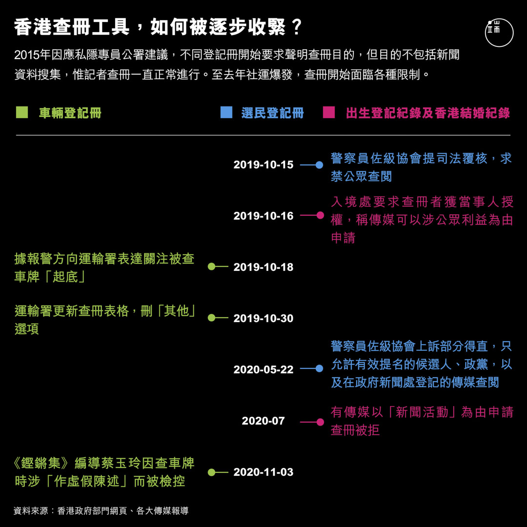 香港查册工具，如何被逐步收紧？