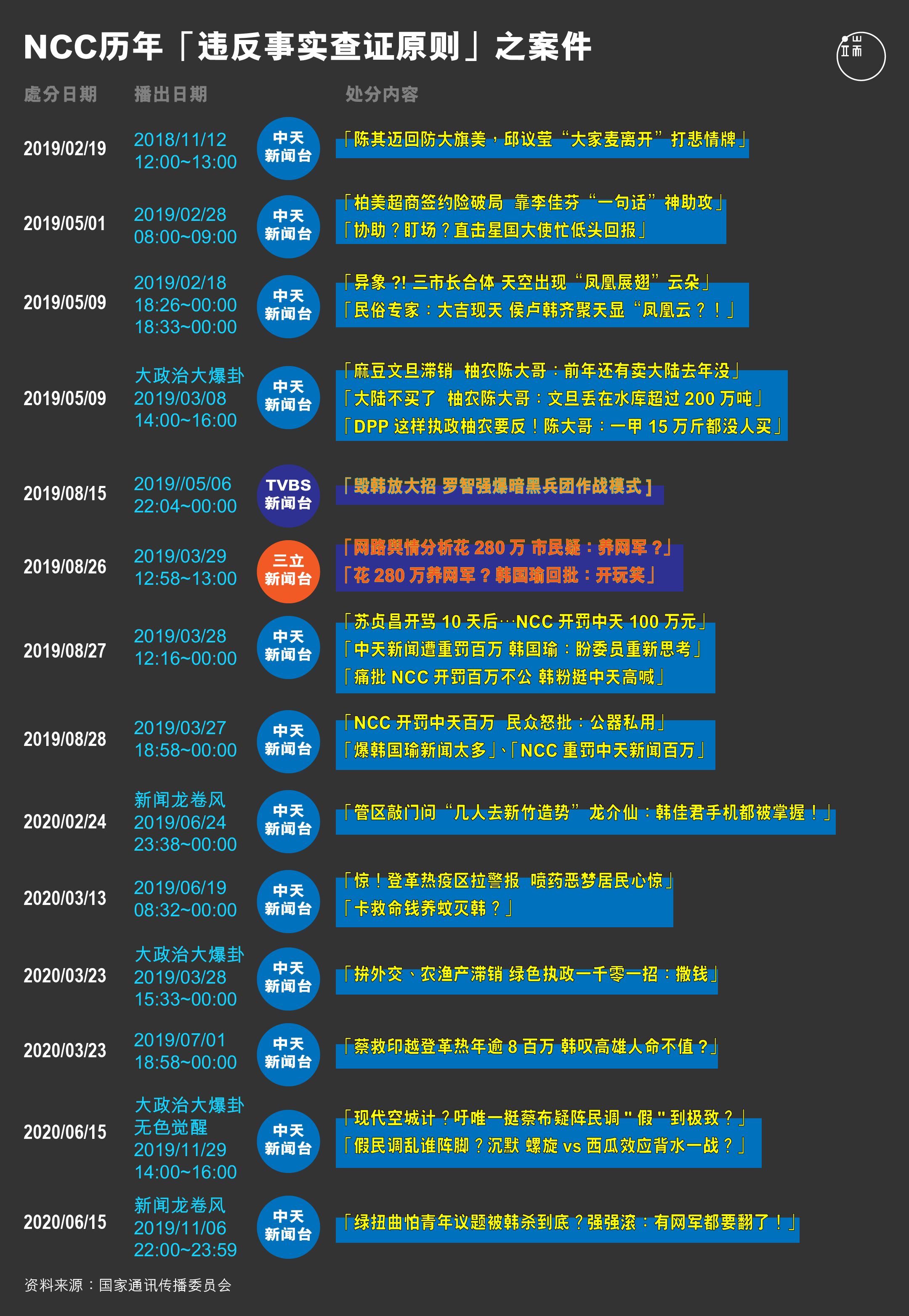 NCC历年「违反事实查证原则」之案件。