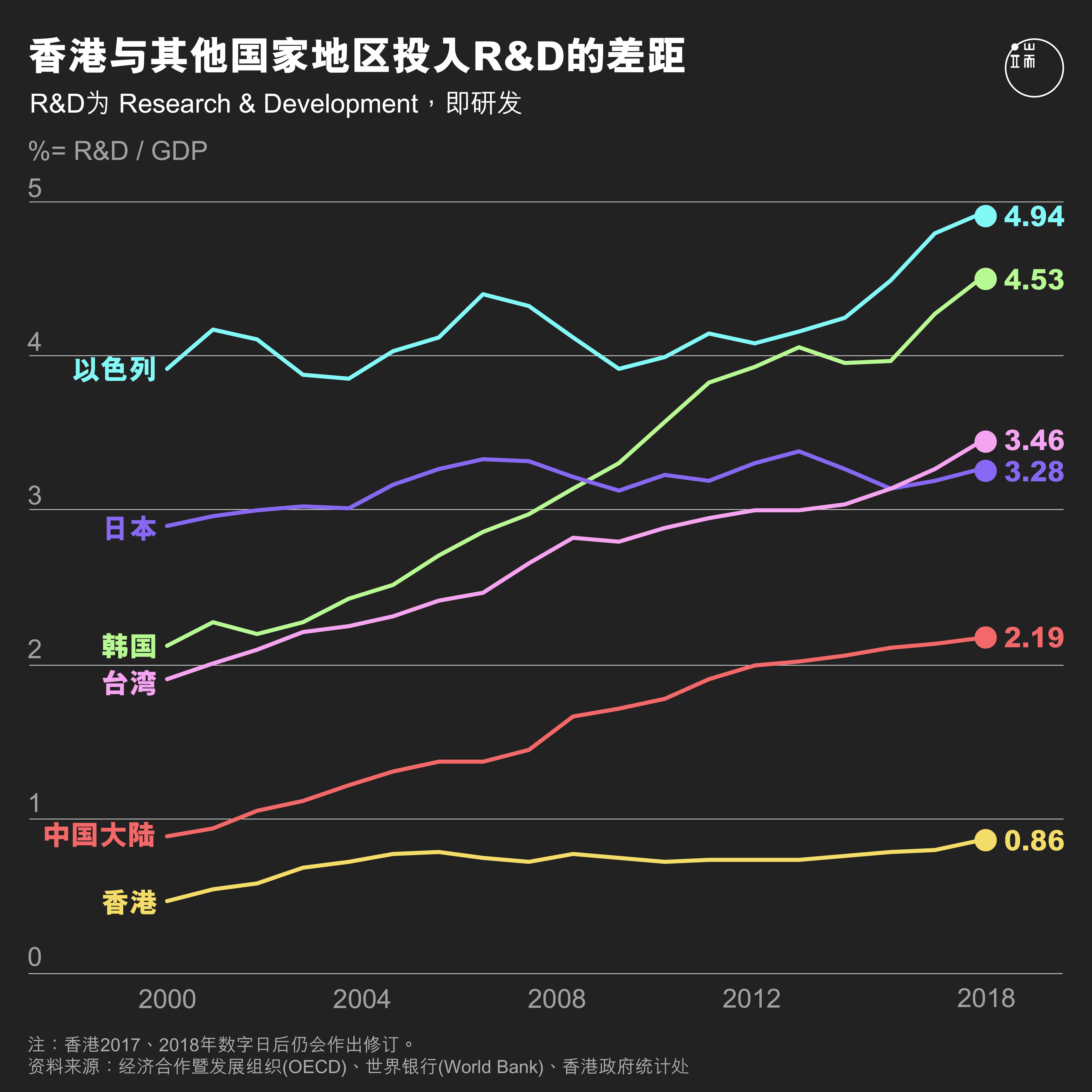 香港R&D投入。端：端传媒设计部。