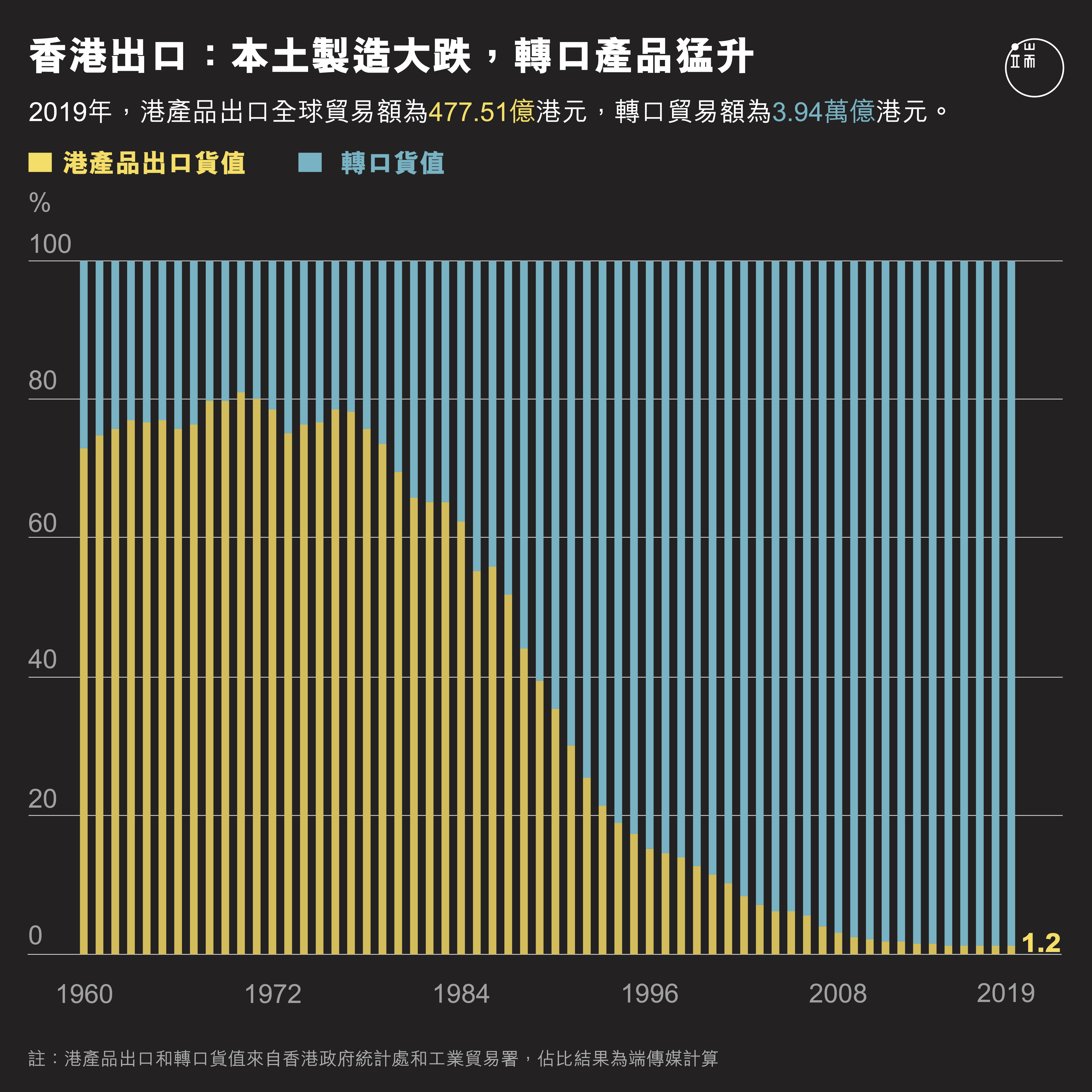 本土制造大跌，转口产品猛升。