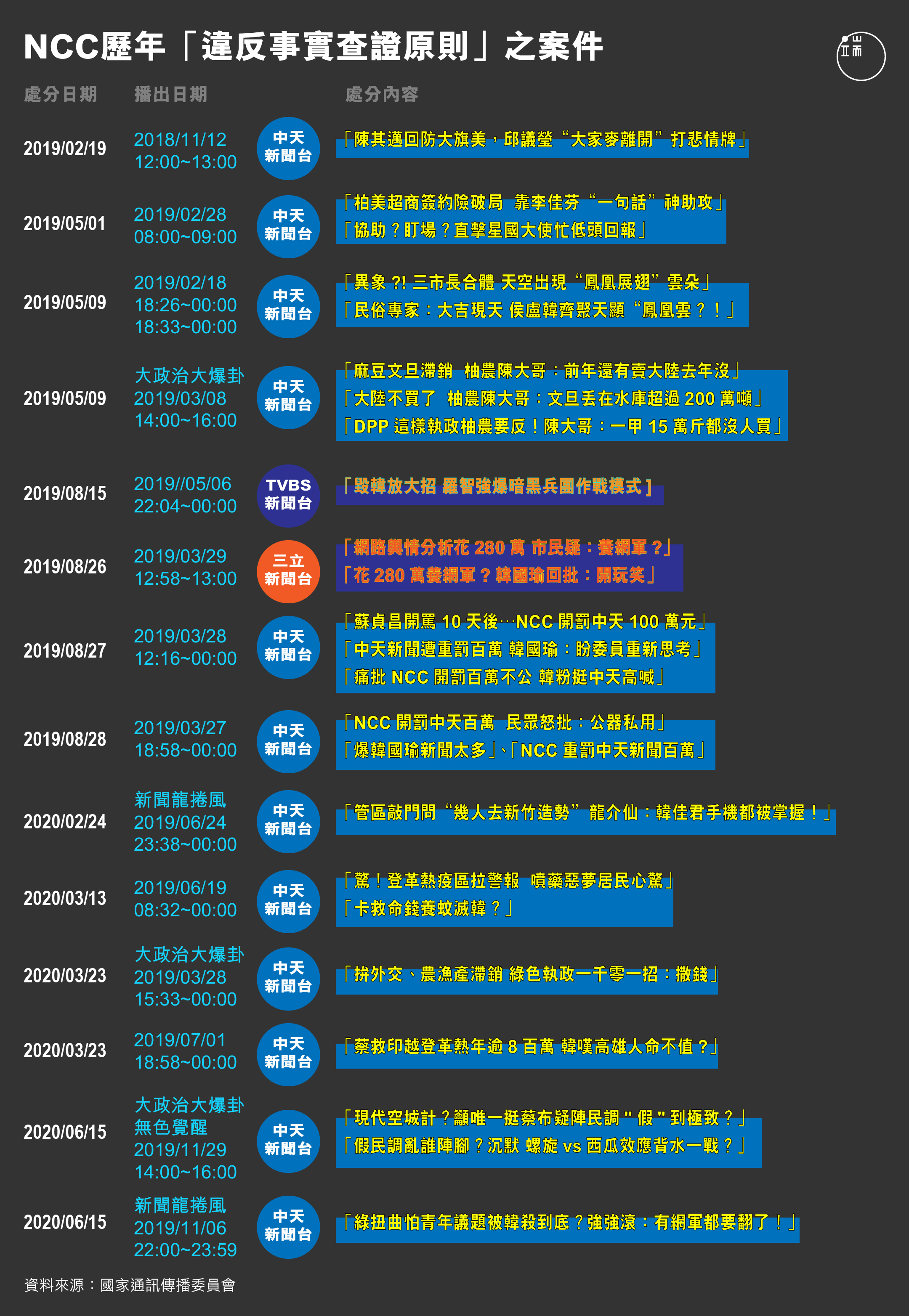 NCC歷年「違反事實查證原則」之案件。