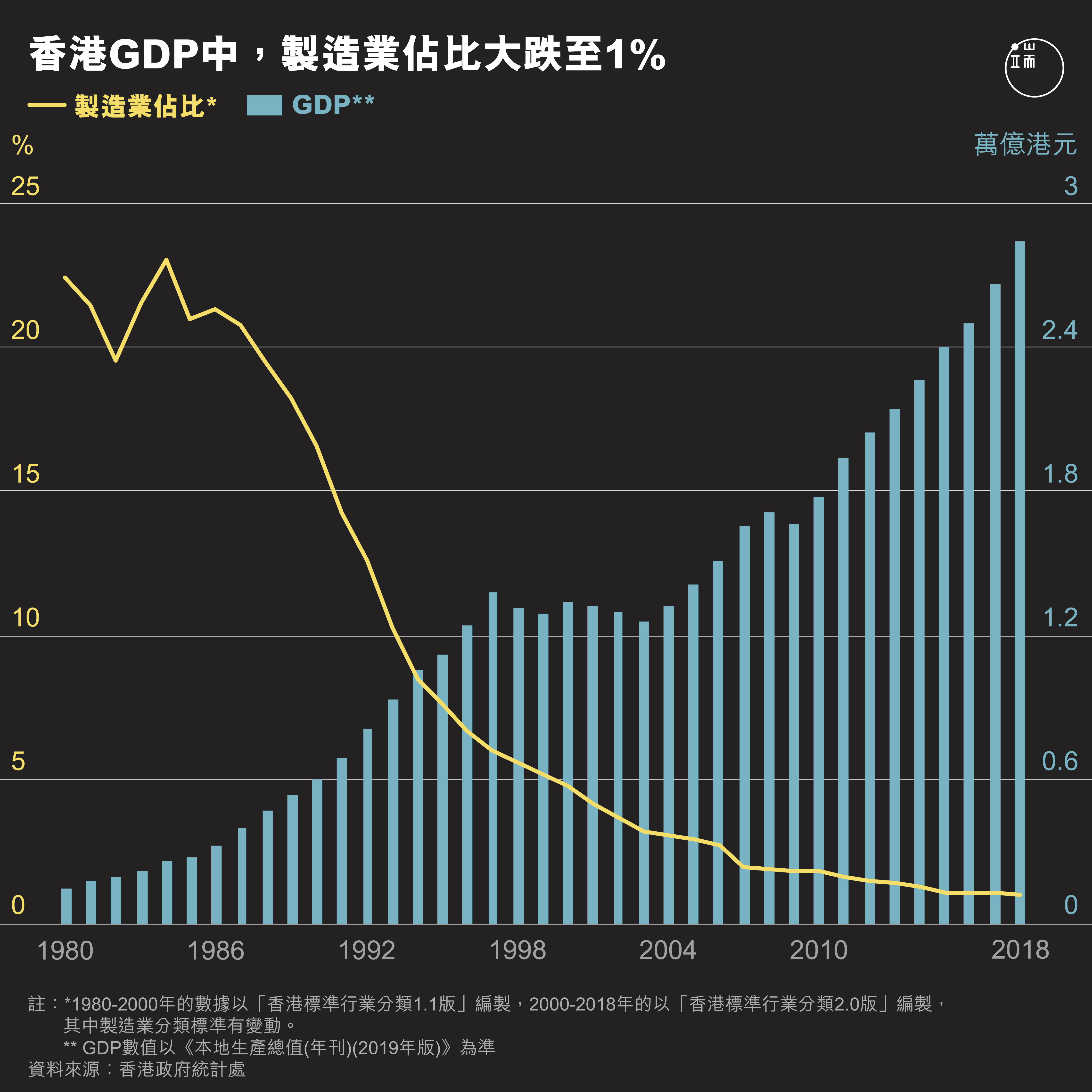 製造業中GDP佔比。