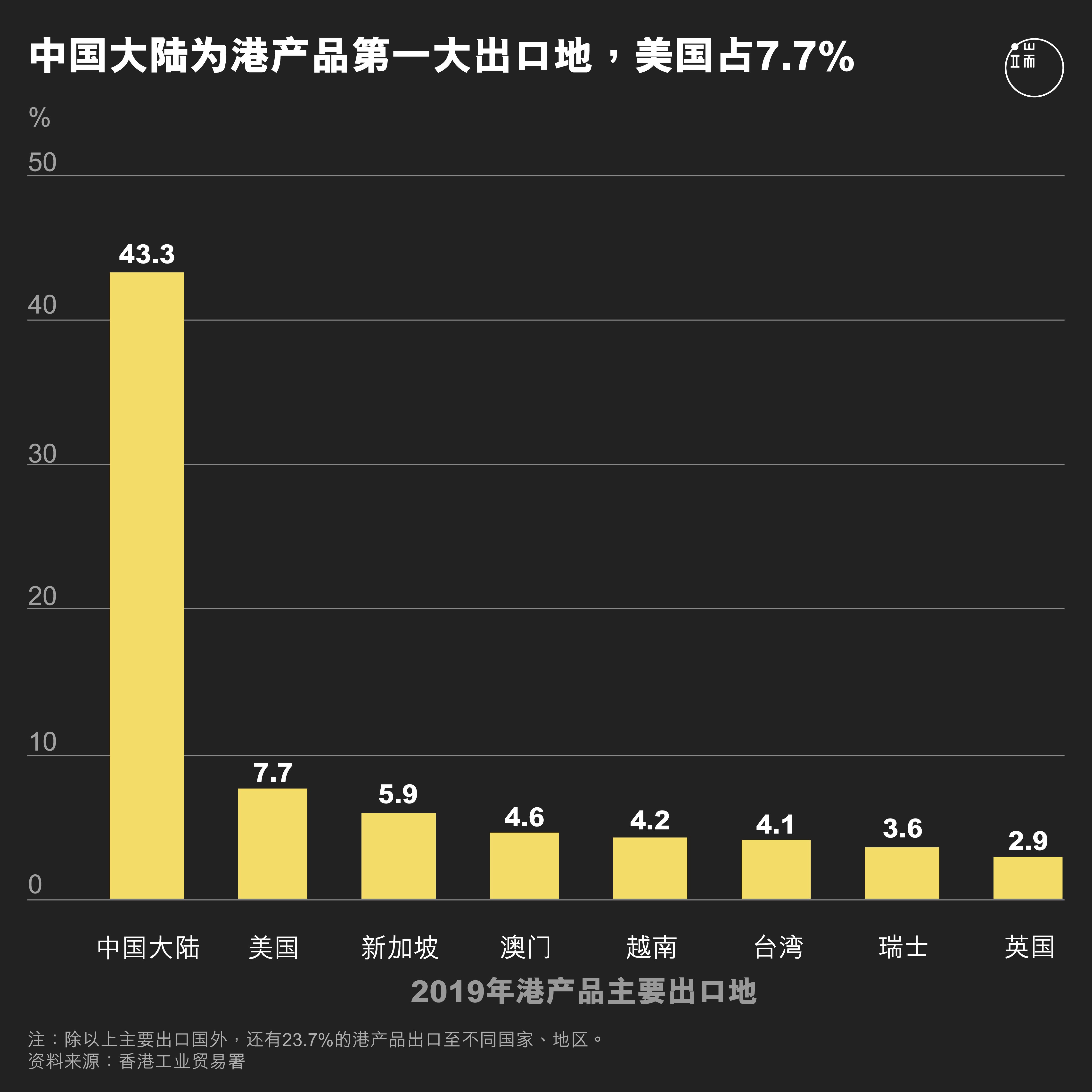 港产品出口比例。图：端传媒设计部。