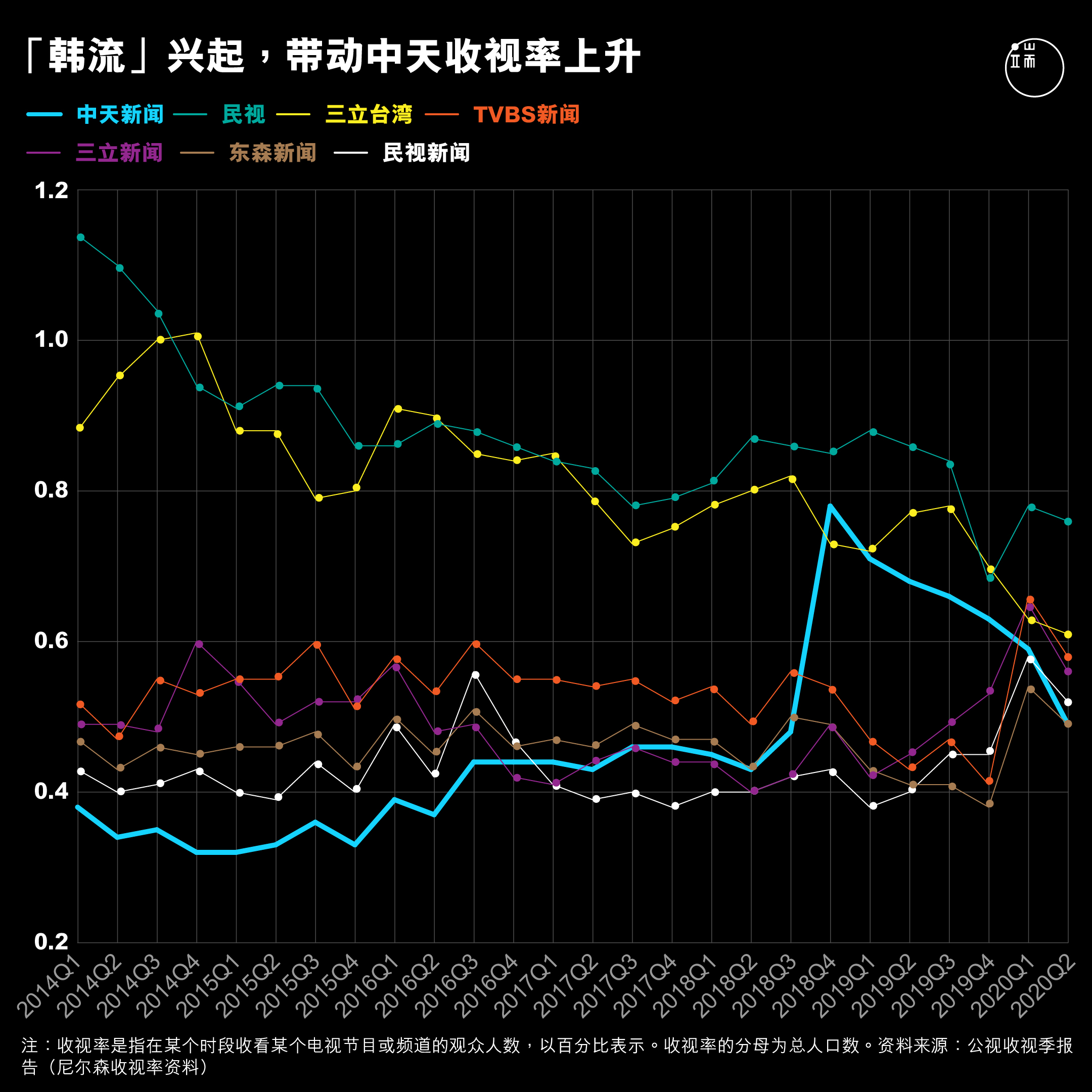 「韩流」兴起，带动中天收视率上升。