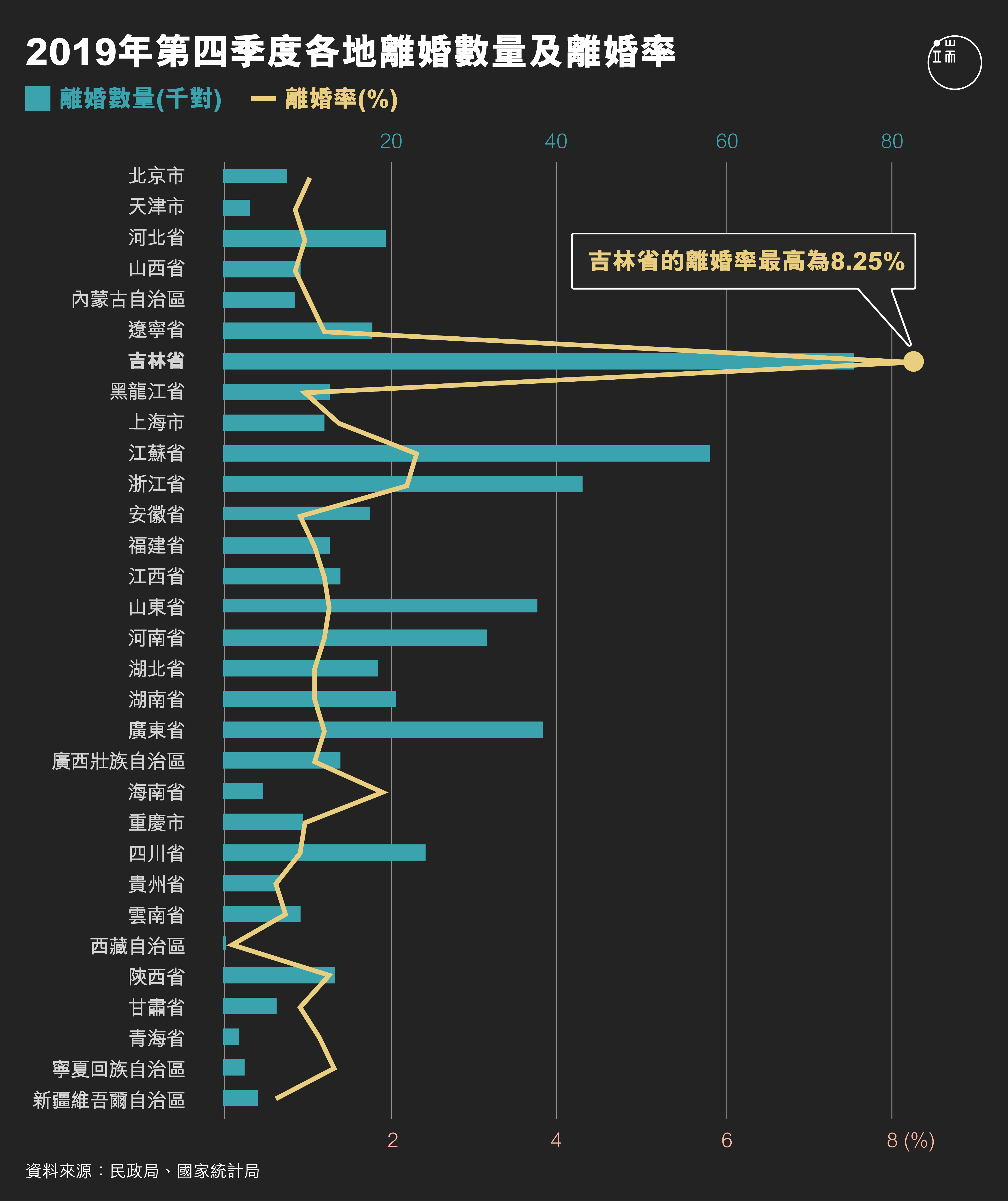 2019年四季度中國大陸各地離婚數量和離婚率