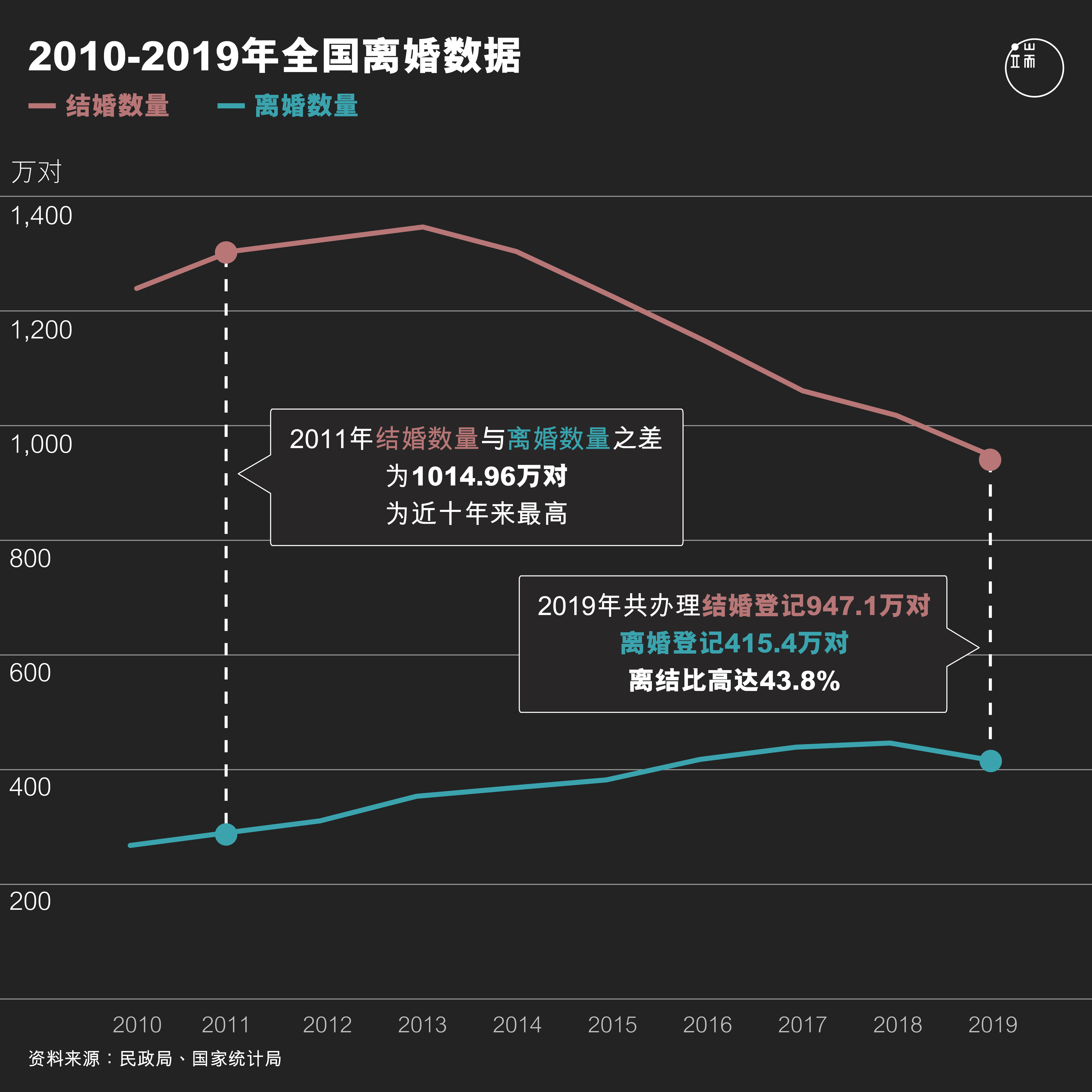 2010-2019全国结婚同离婚数据对比