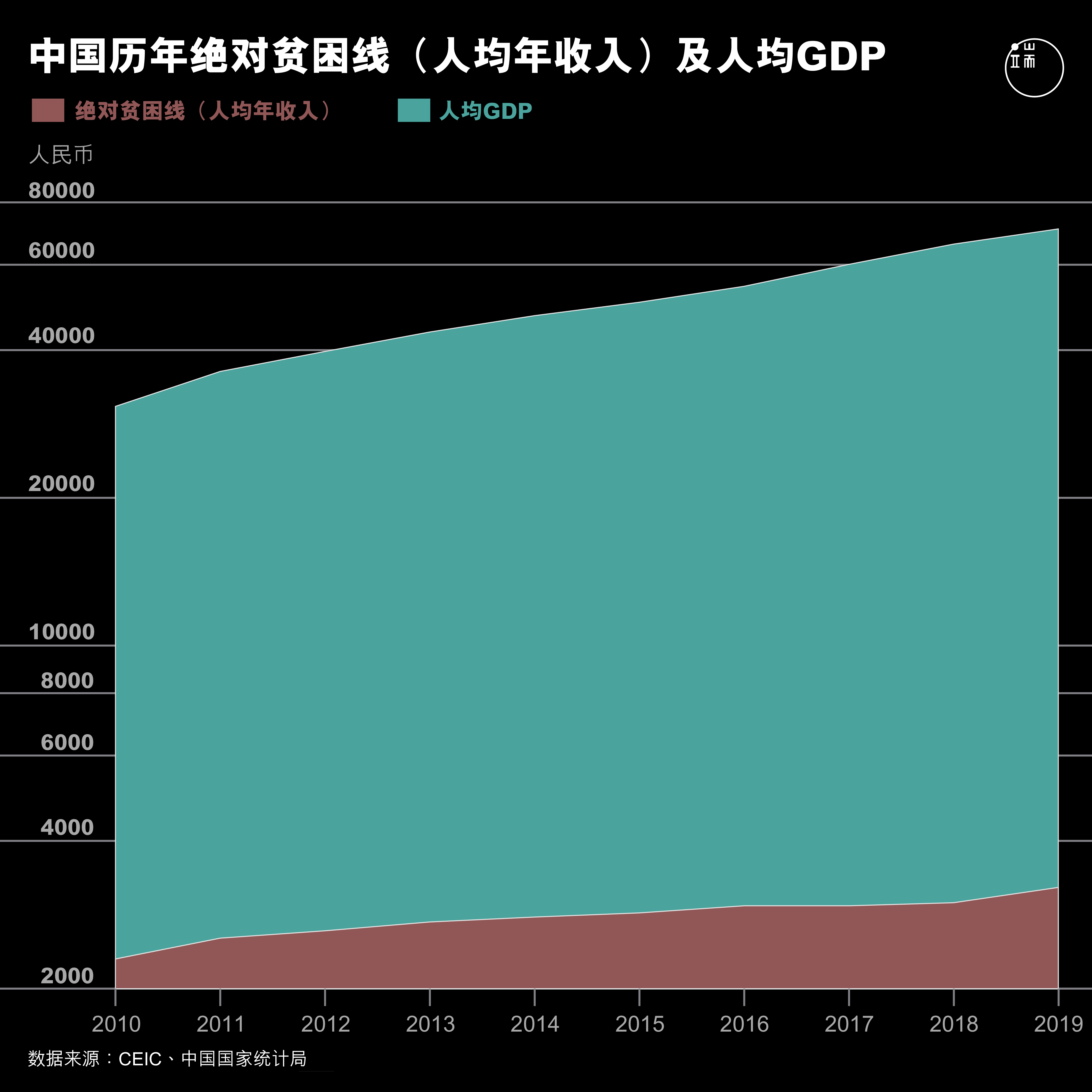 中国历年绝对贫困线（人均年收入）及人均GDP