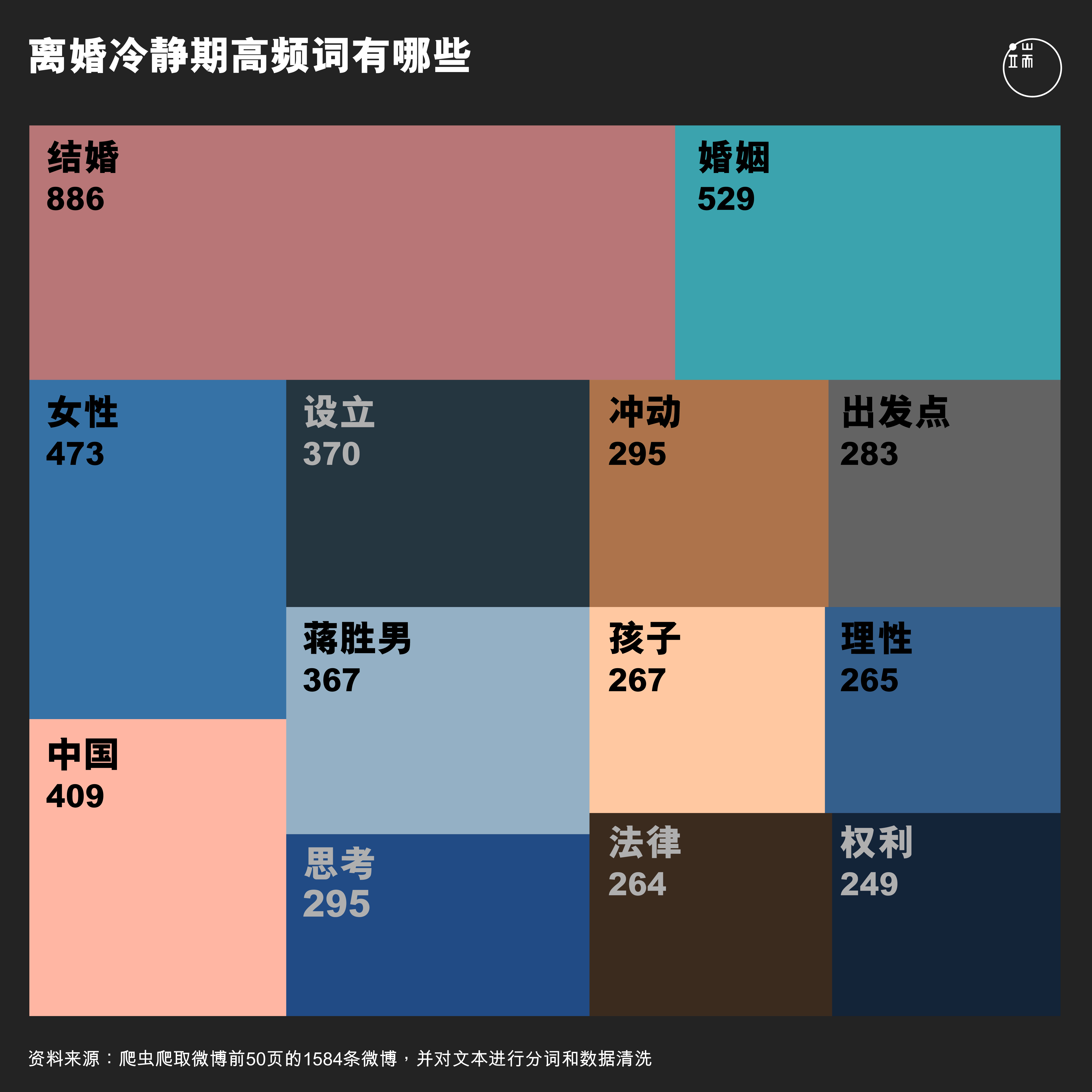 关于离婚冷静期在网络讨论中的高频词汇