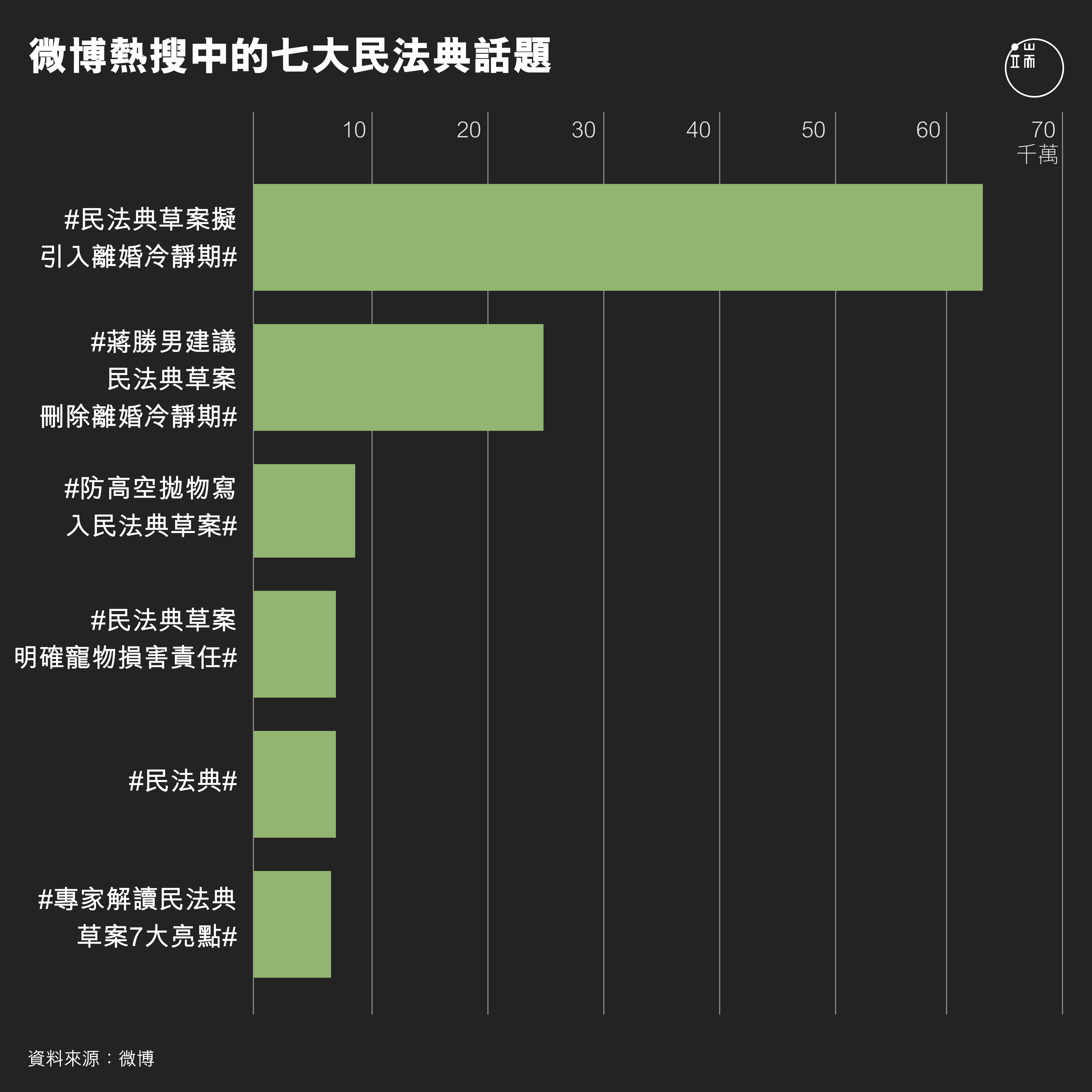 微博熱搜中的七大民法典話題