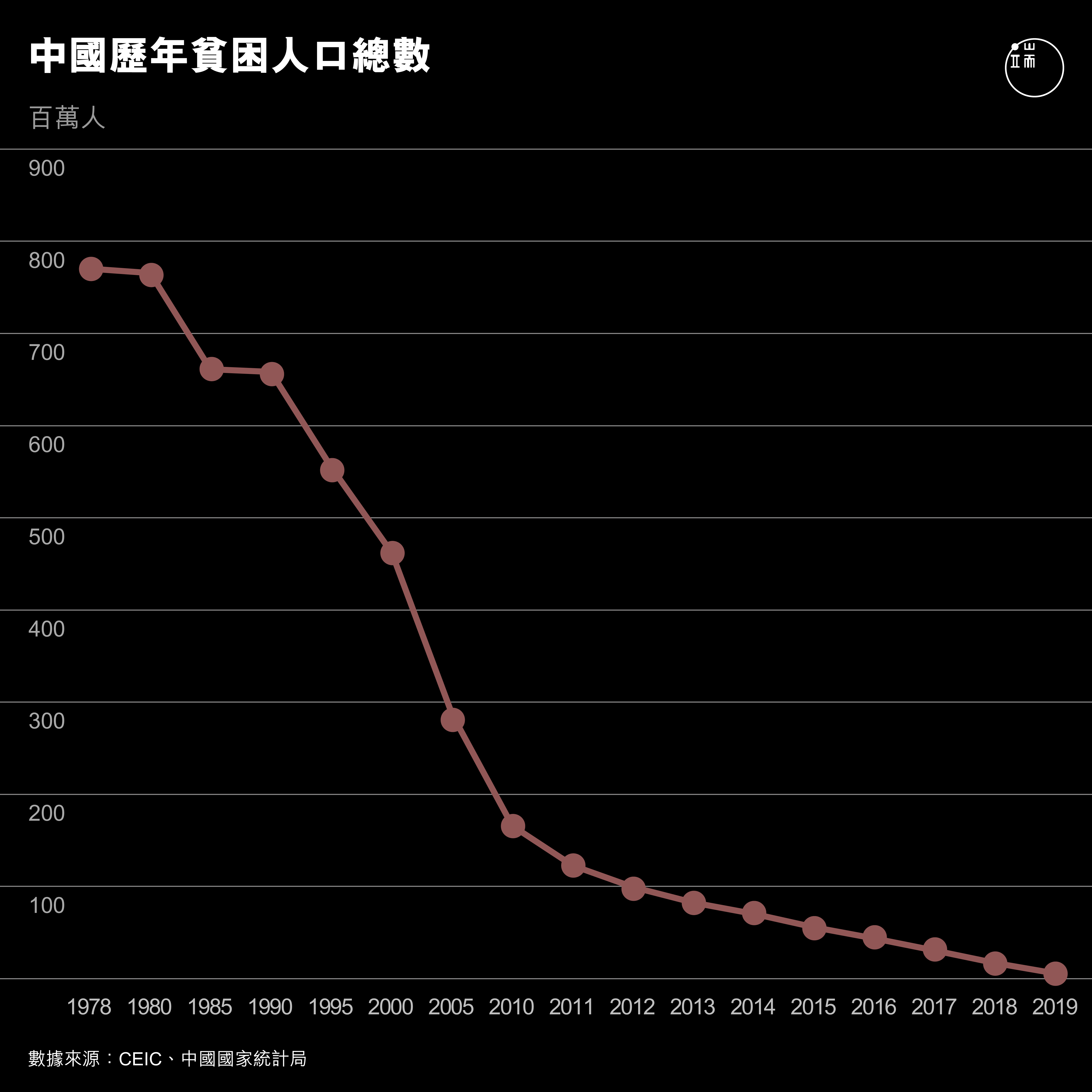 中國歷年貧困人口總數