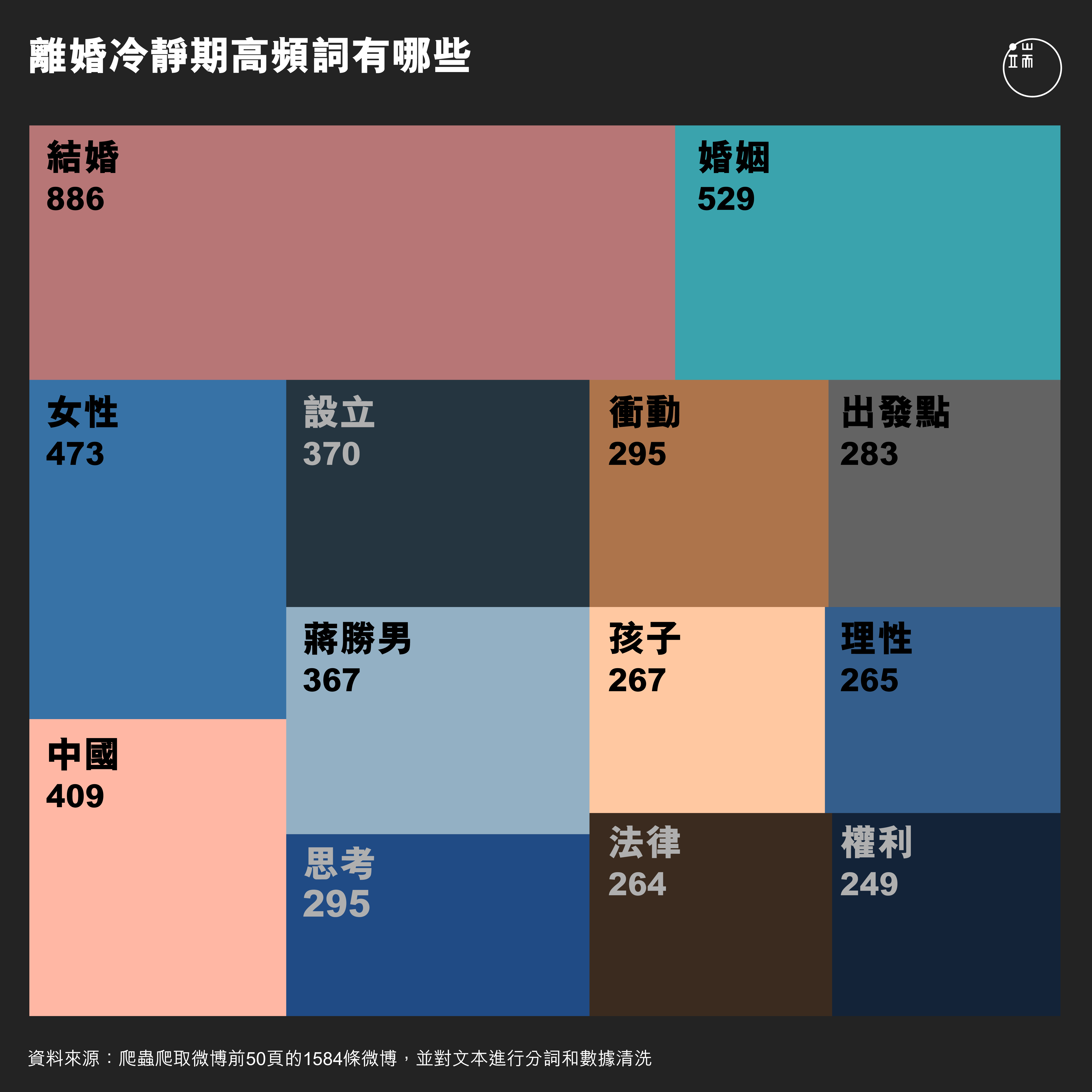 關於離婚冷靜期在網絡討論中的高頻詞匯