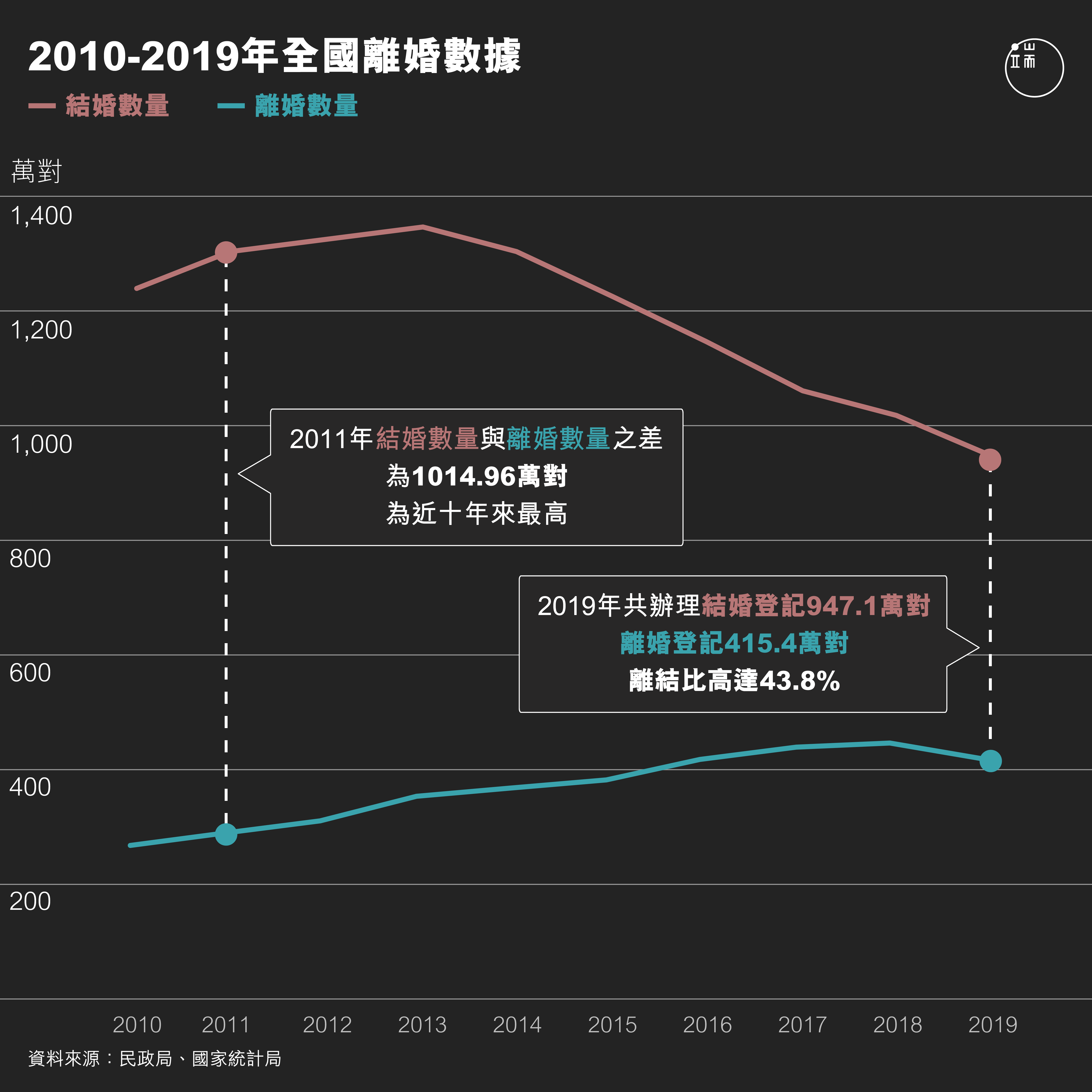 2010-2019全國結婚同離婚數據對比