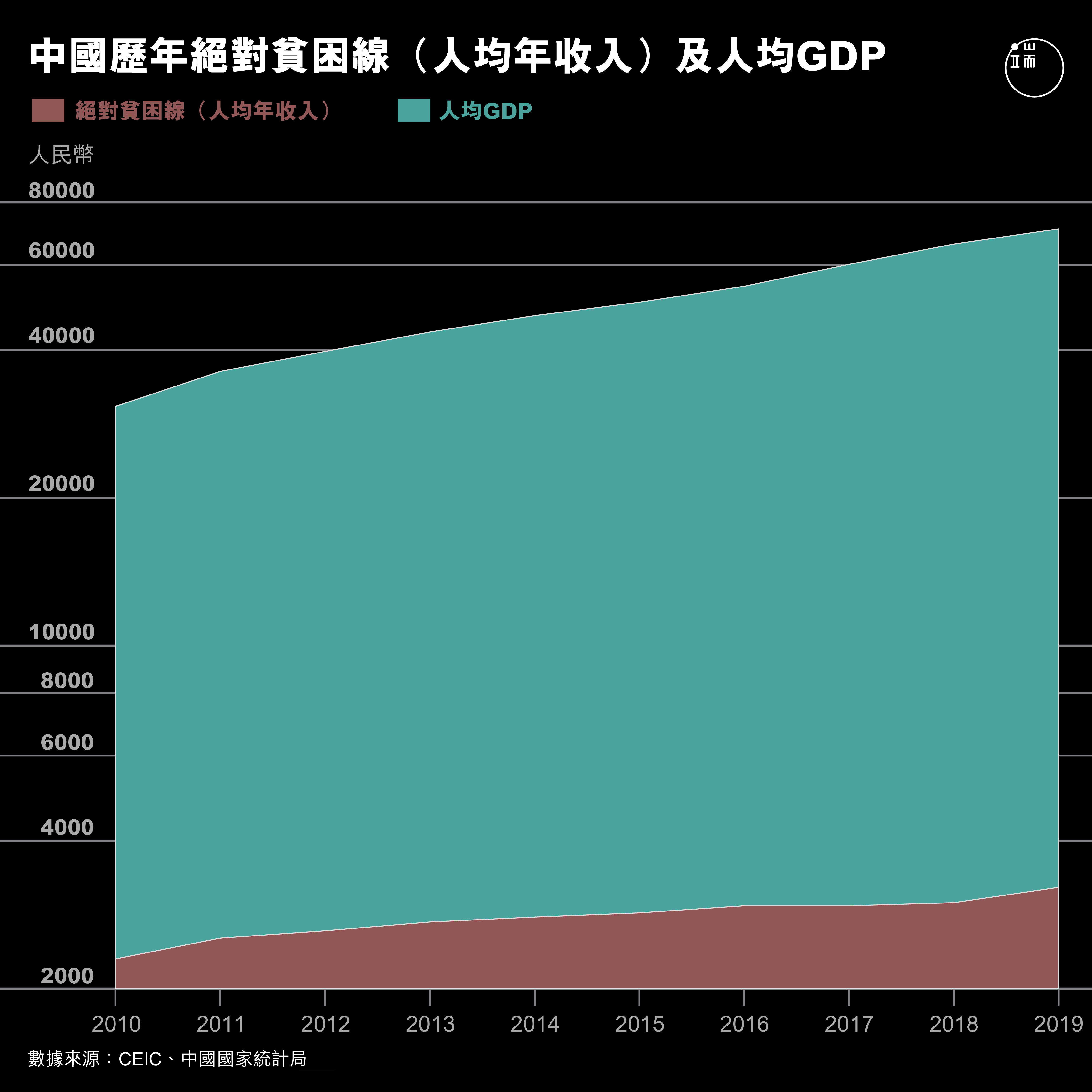 中國歷年絕對貧困線（人均年收入）及人均GDP