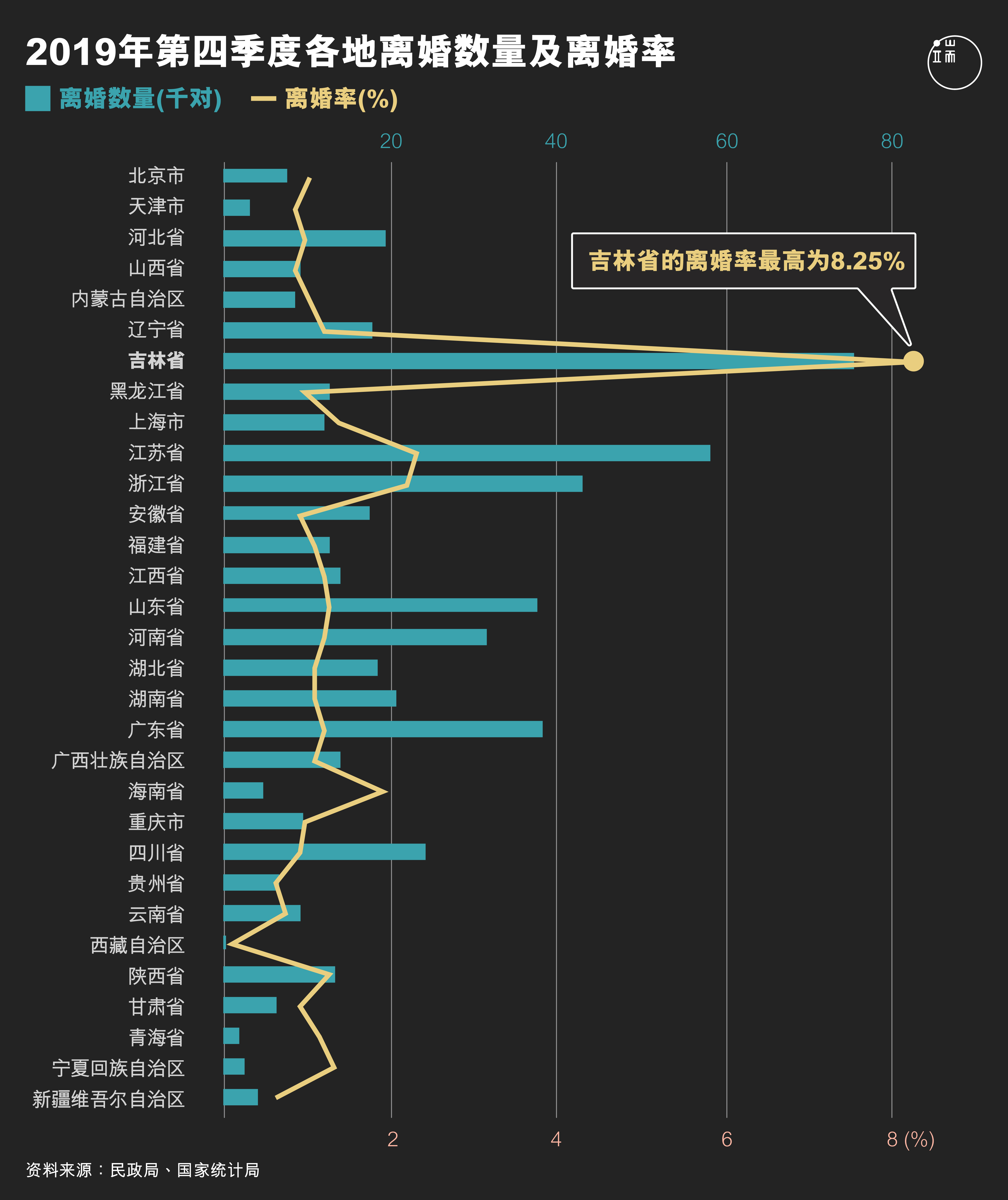 2019年四季度中国大陆各地离婚数量和离婚率