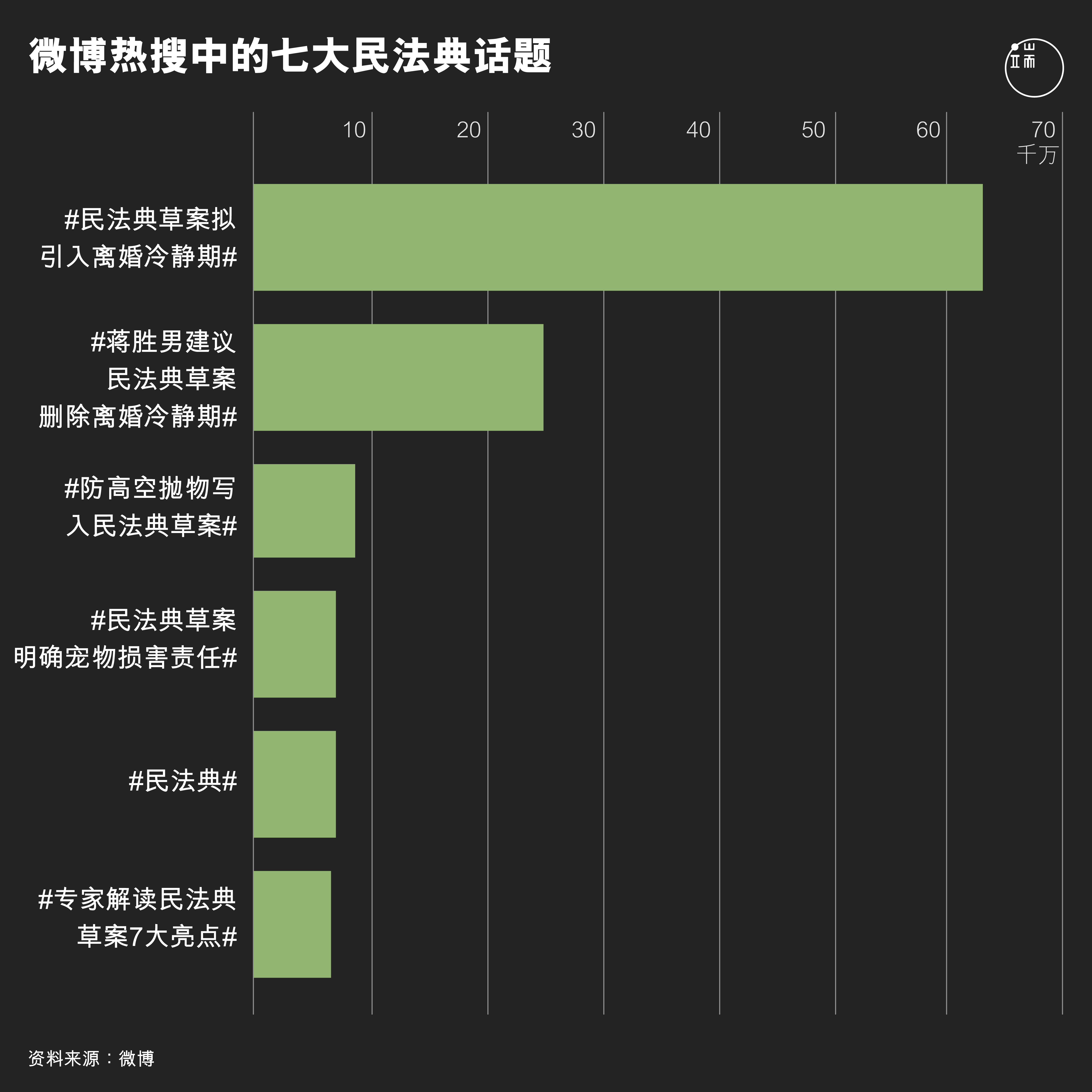 微博热搜中的七大民法典话题