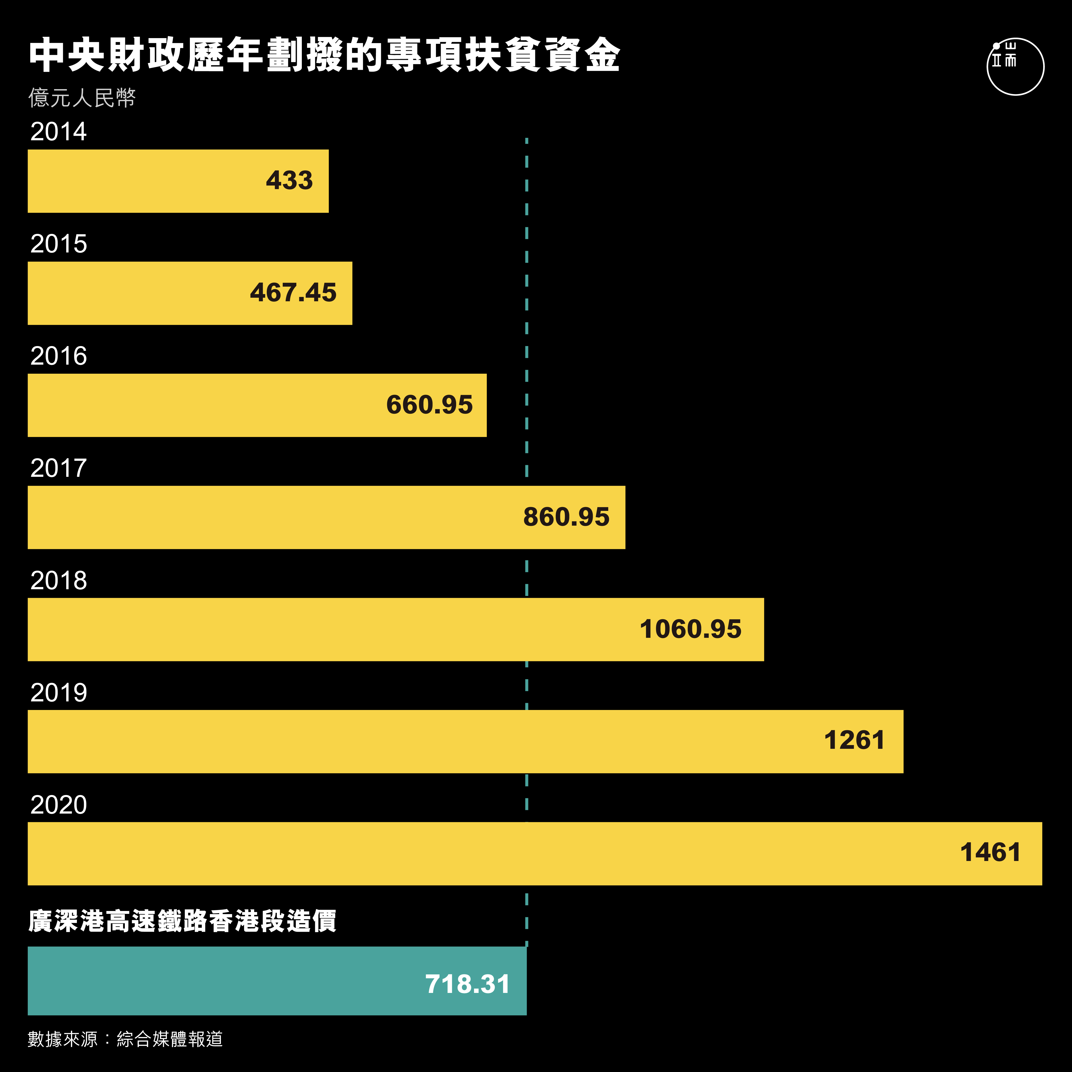 中央財政歷年劃撥的專項扶貧資金