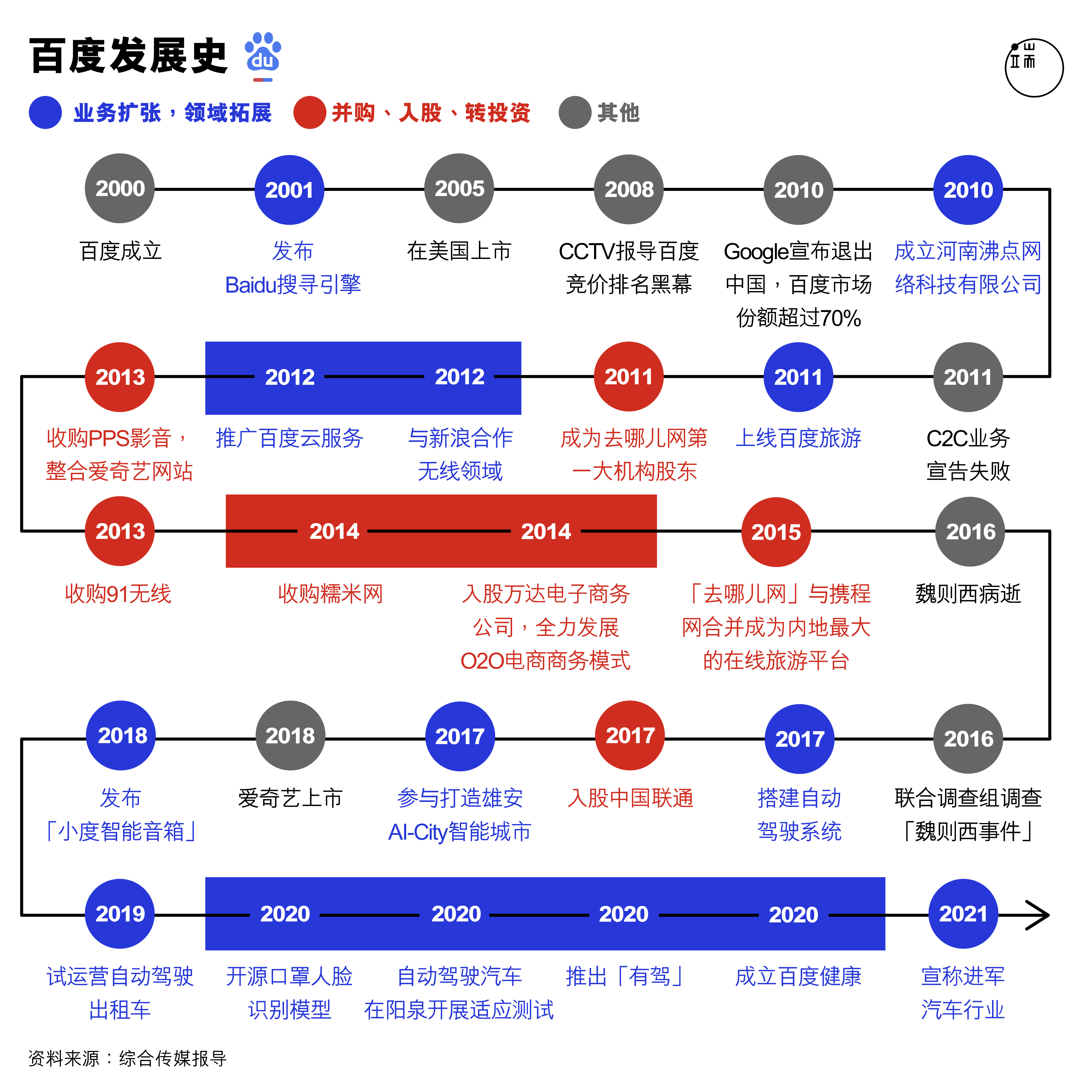 百度发展史