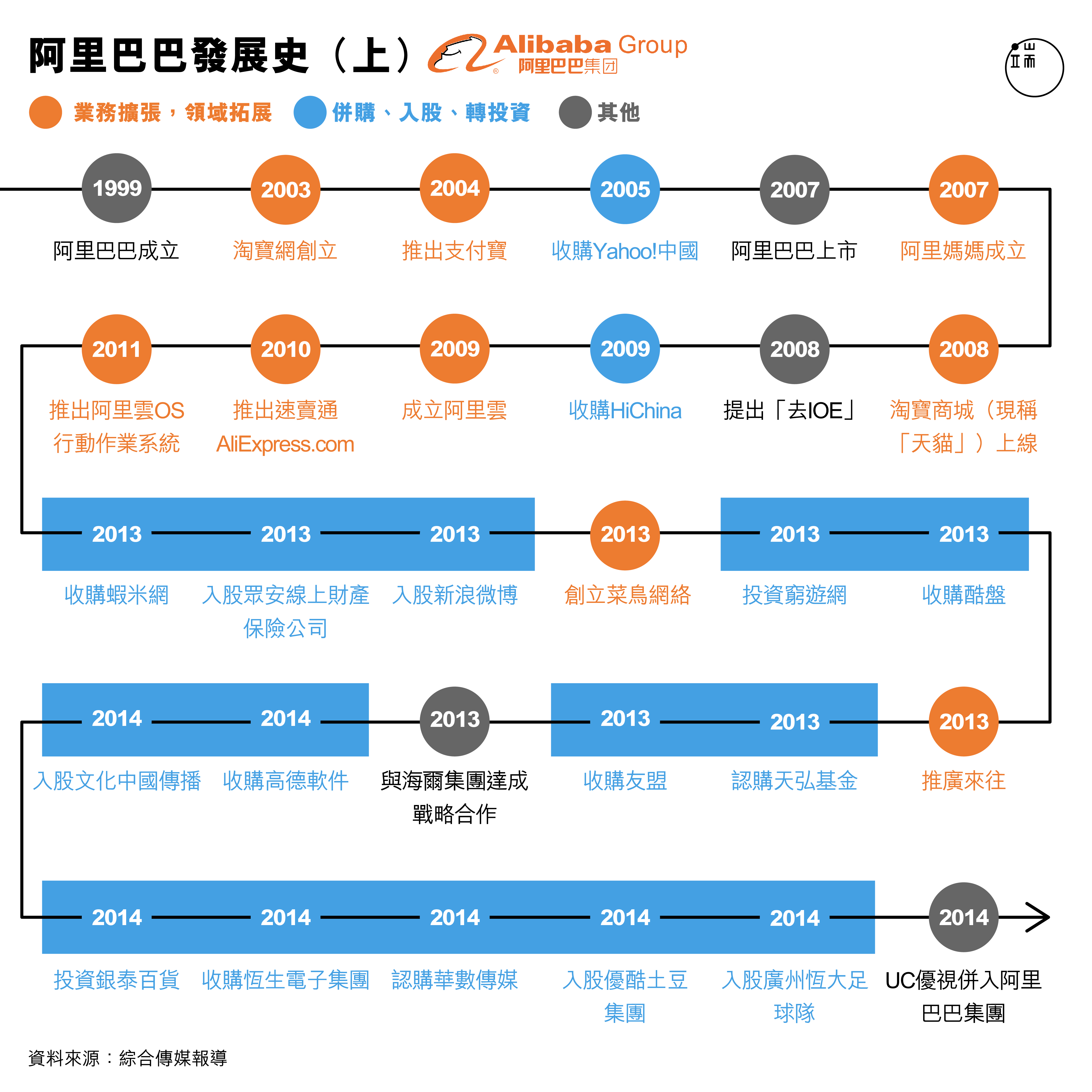 阿里巴巴發展史（上）