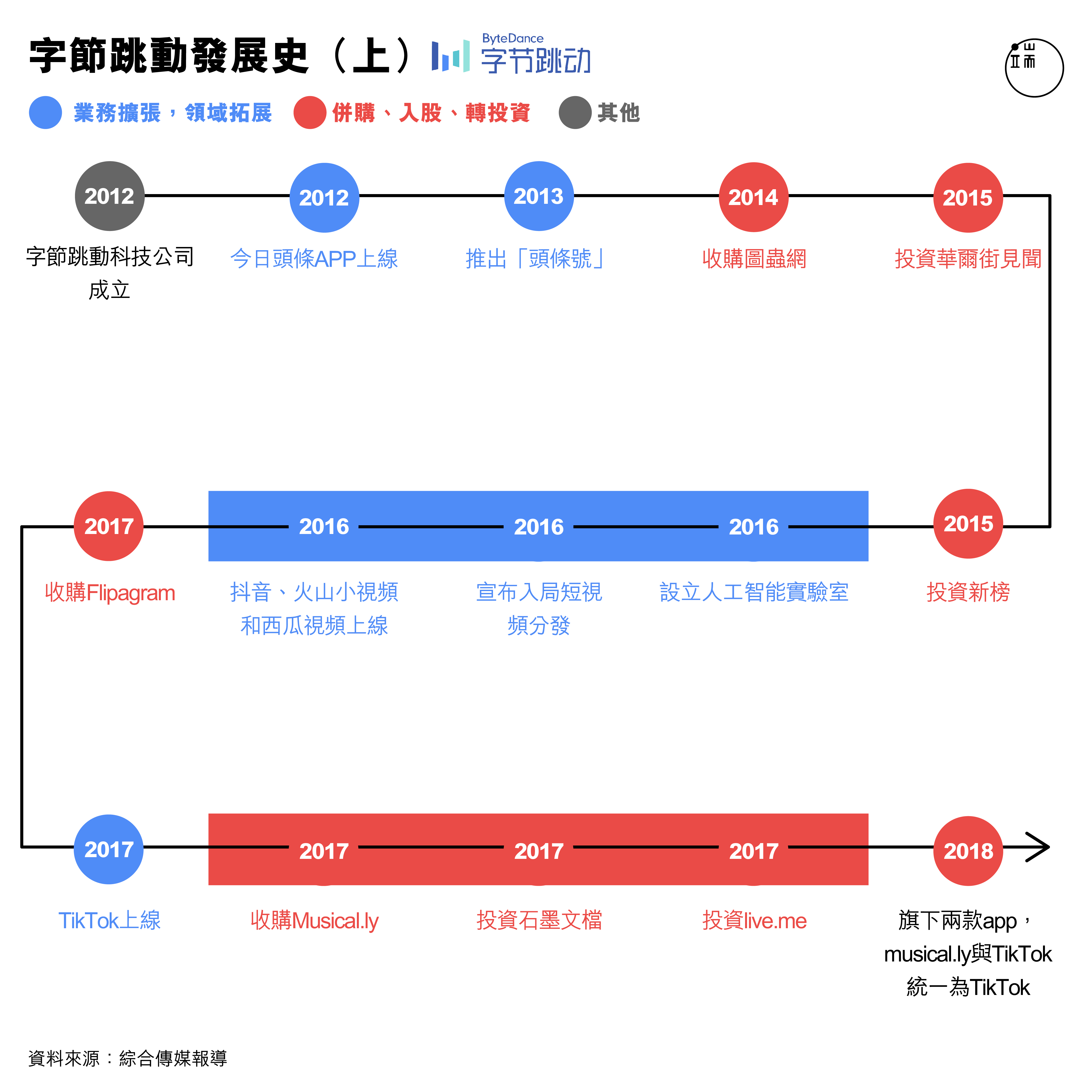 字節跳動發展史（上）