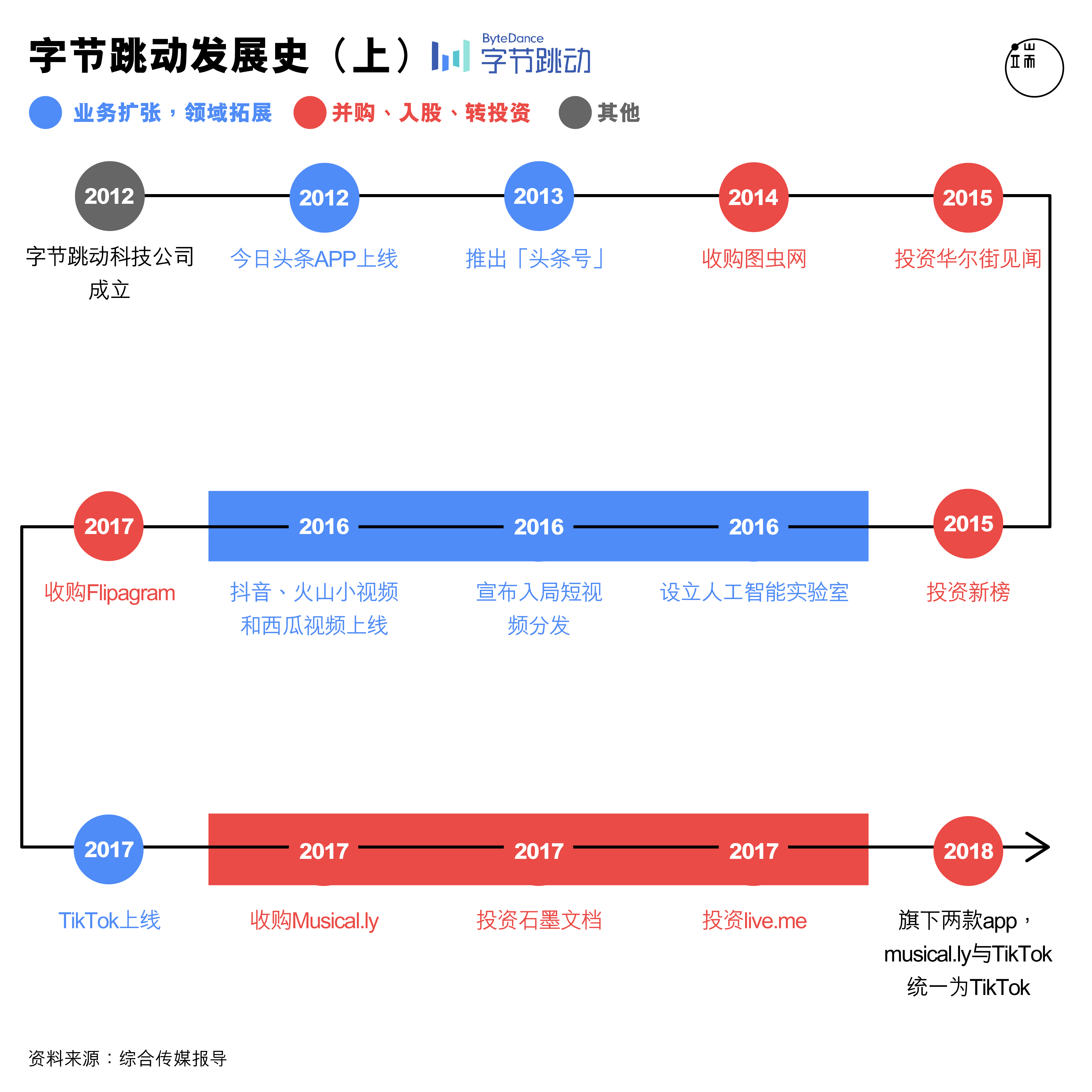 字节跳动发展史（上）