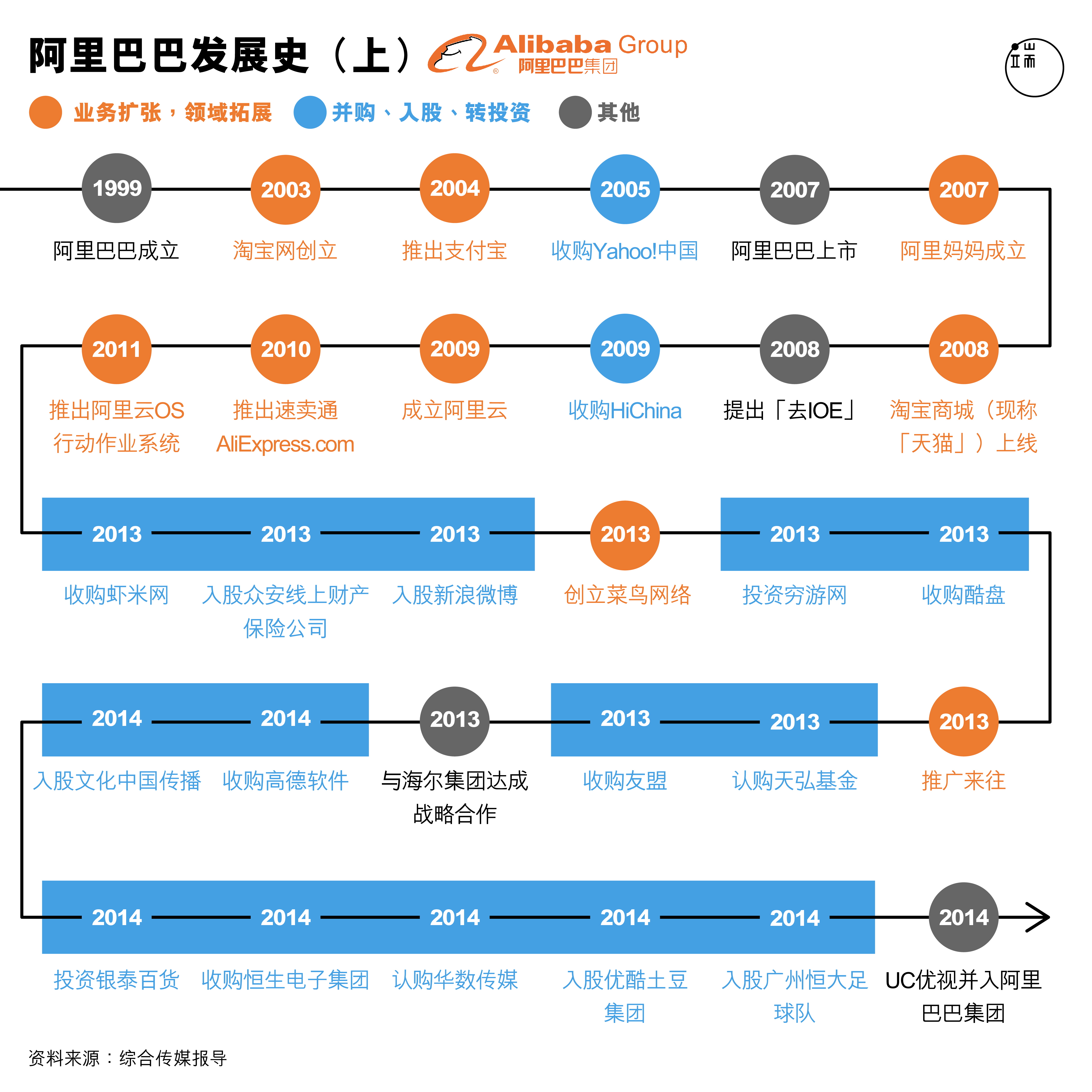 阿里巴巴发展史（上）