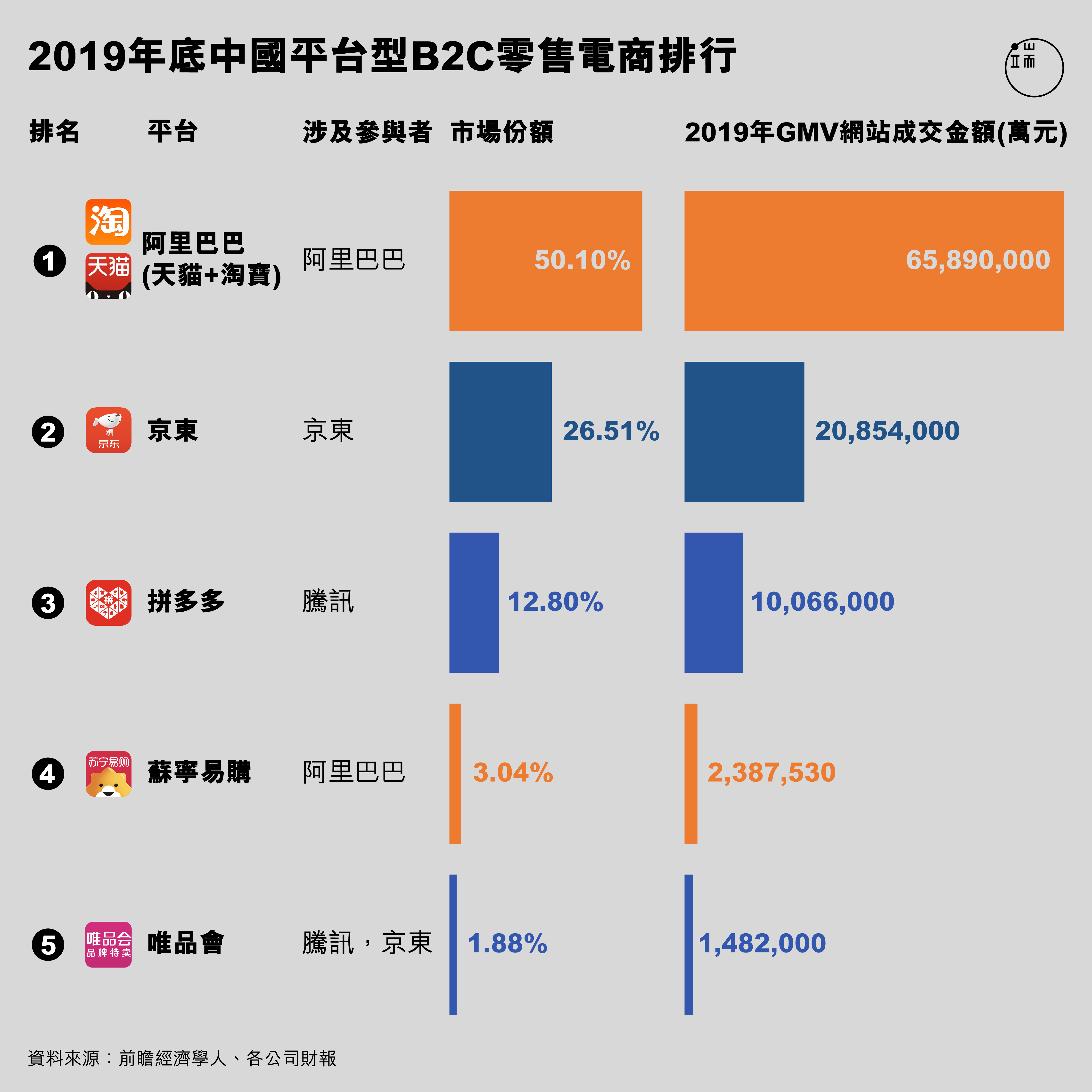 零售電商排行